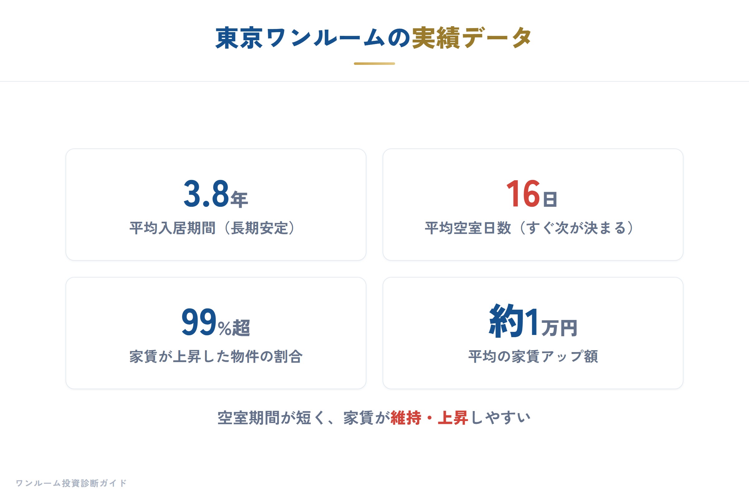 東京ワンルームの実績