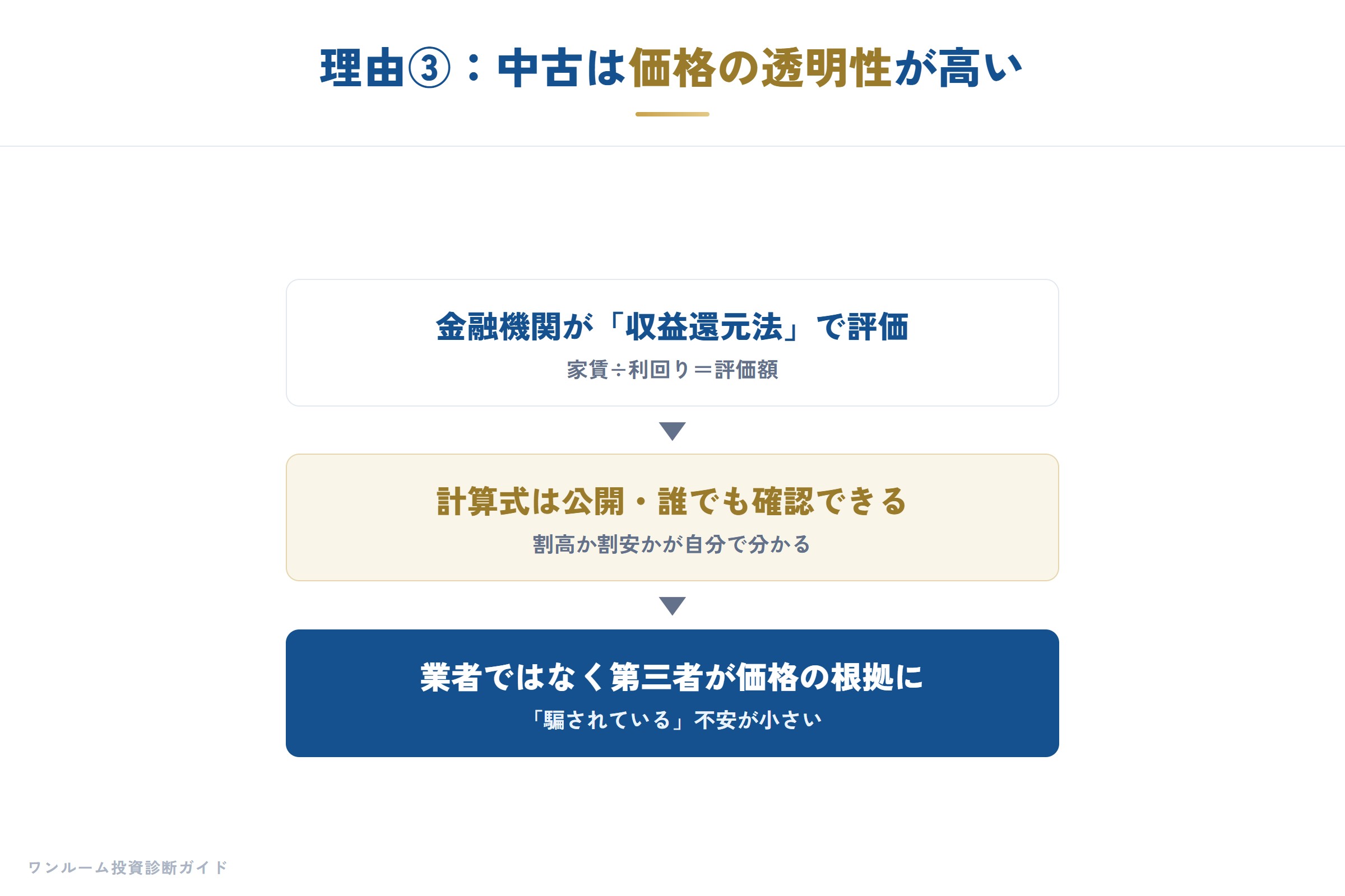 中古は価格の透明性が高い