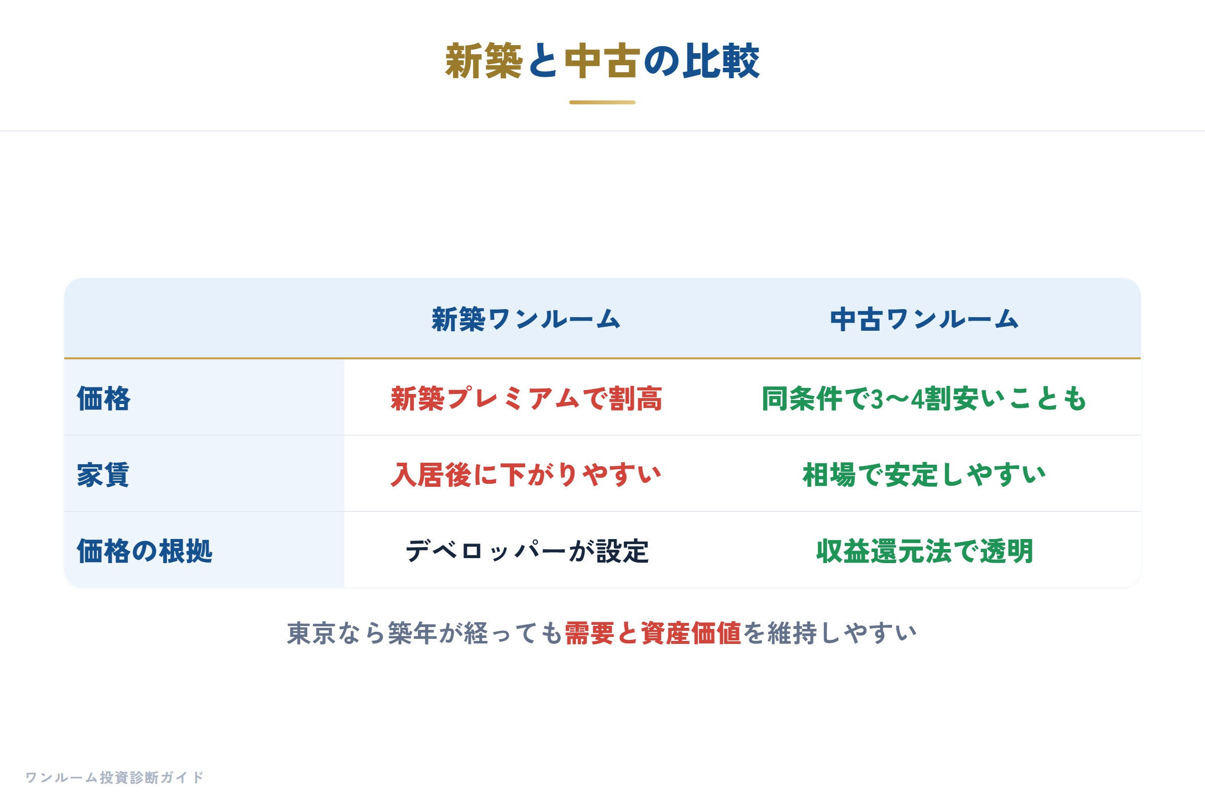 新築と中古の比較