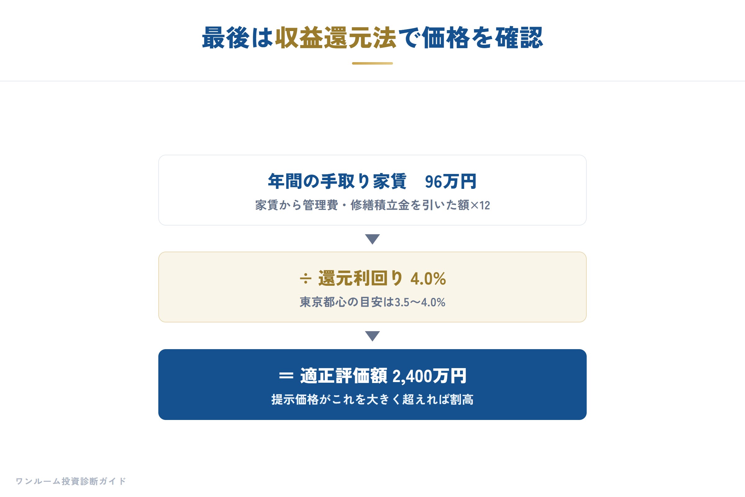収益還元法で適正価格を確認