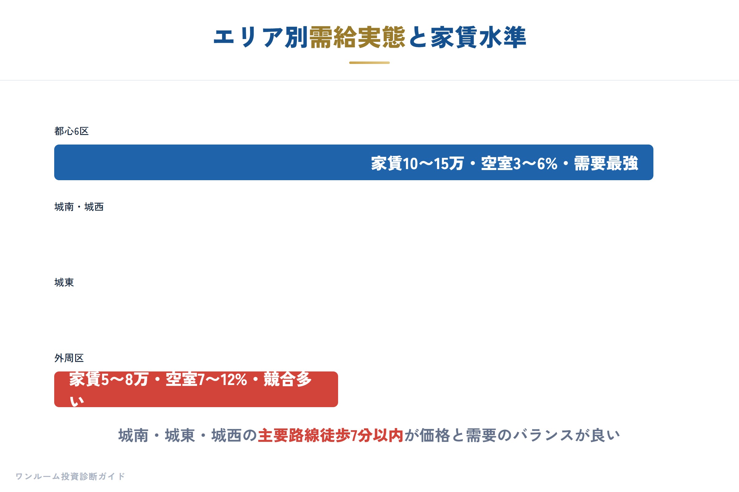 エリア別の需給実態と家賃水準