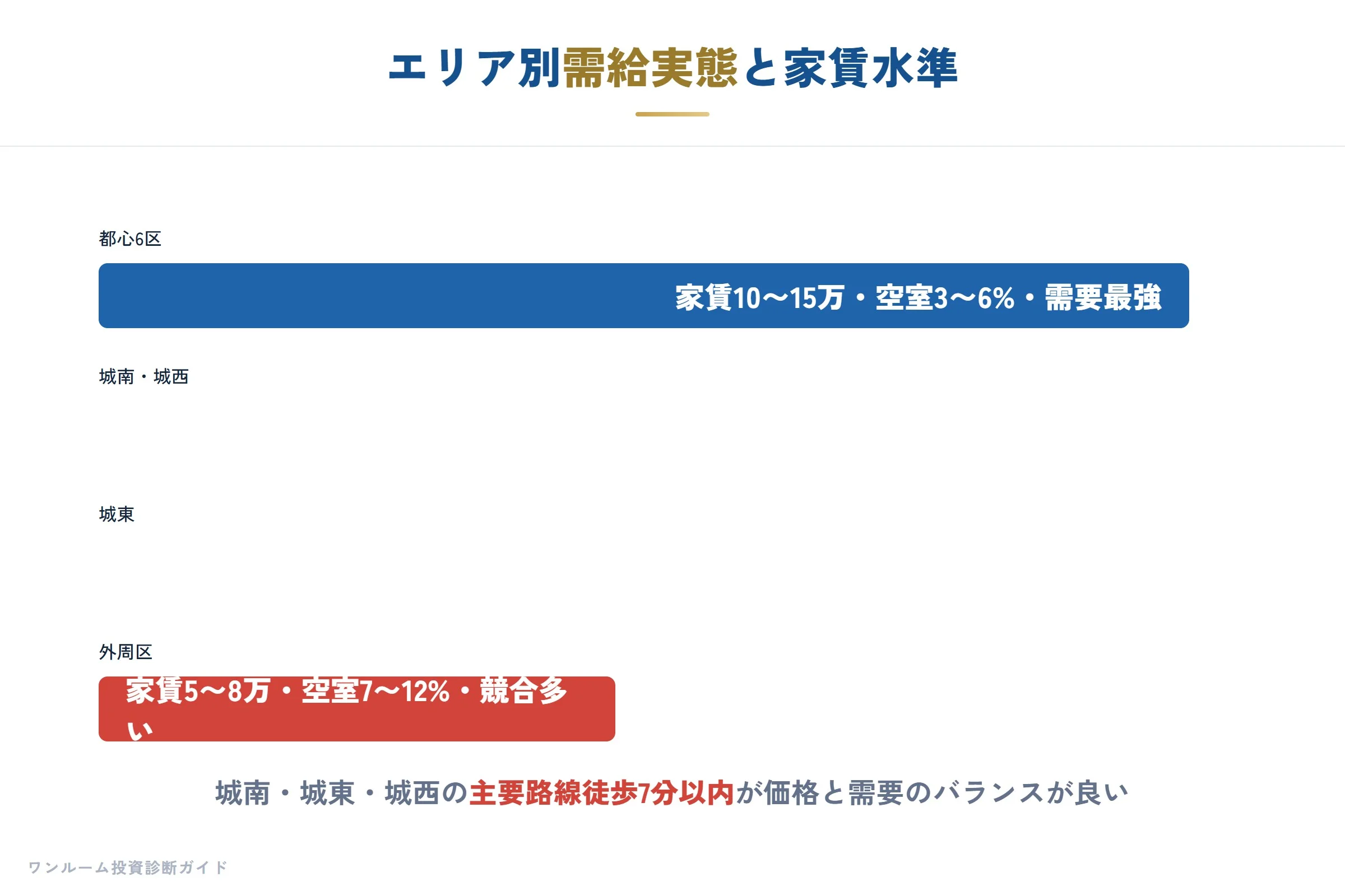 エリア別の需給実態と家賃水準
