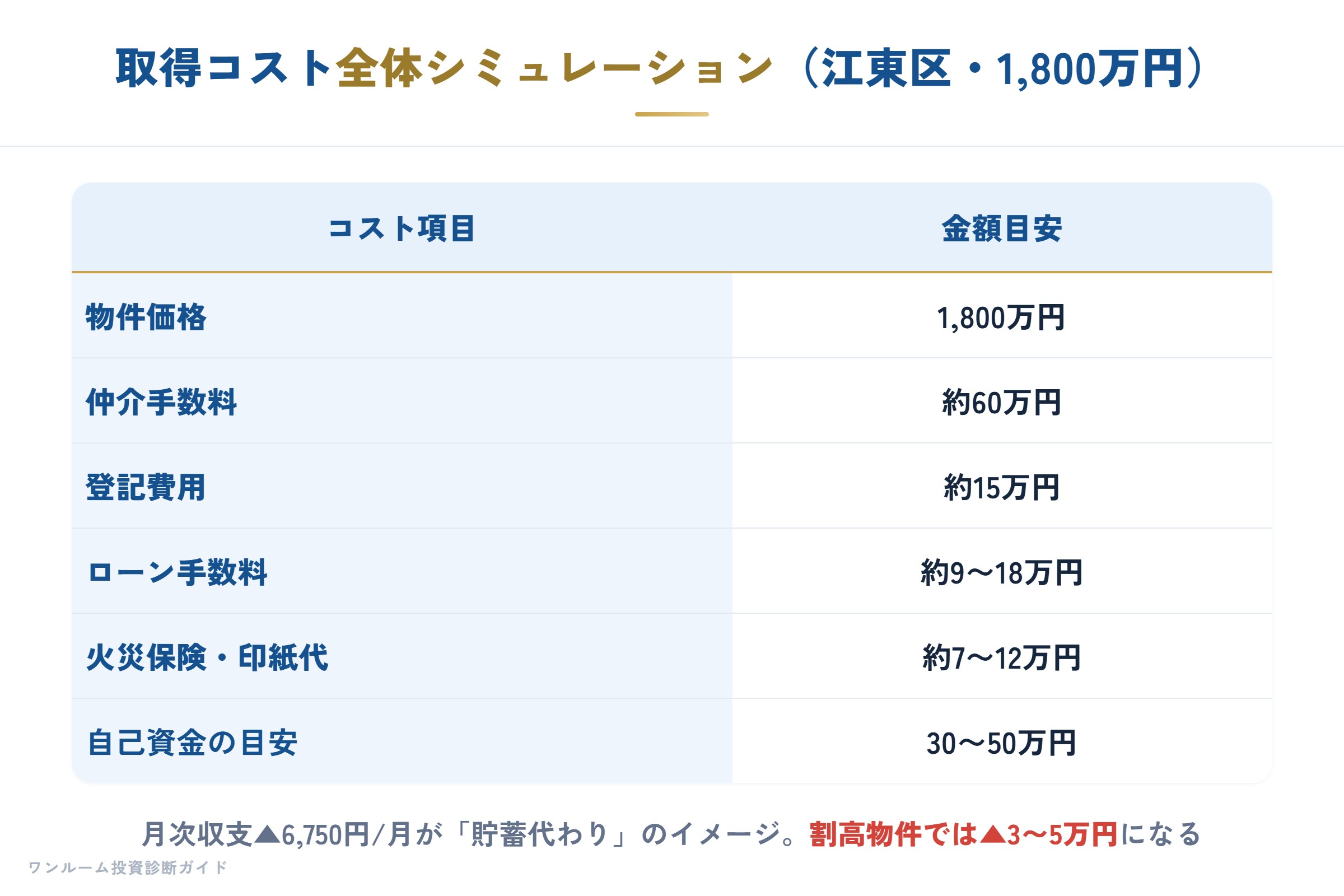 取得コスト全体シミュレーション