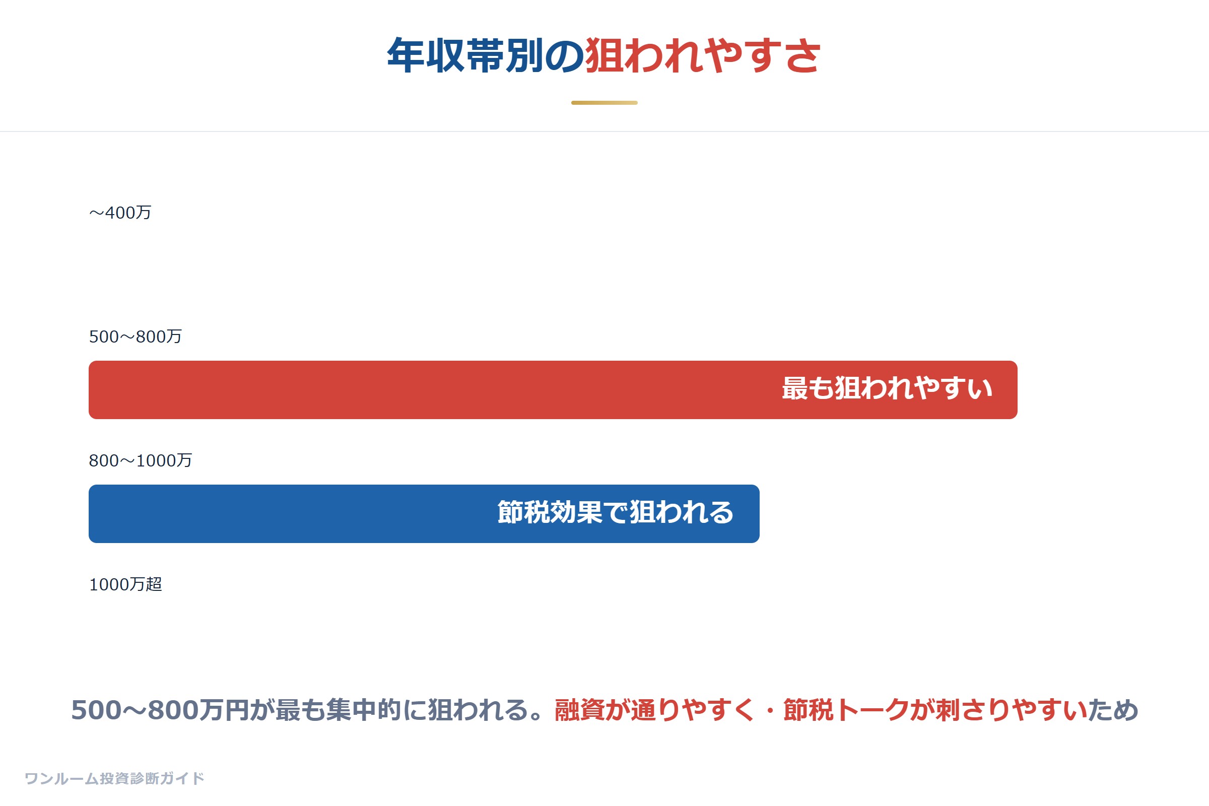 年収帯別の狙われやすさ