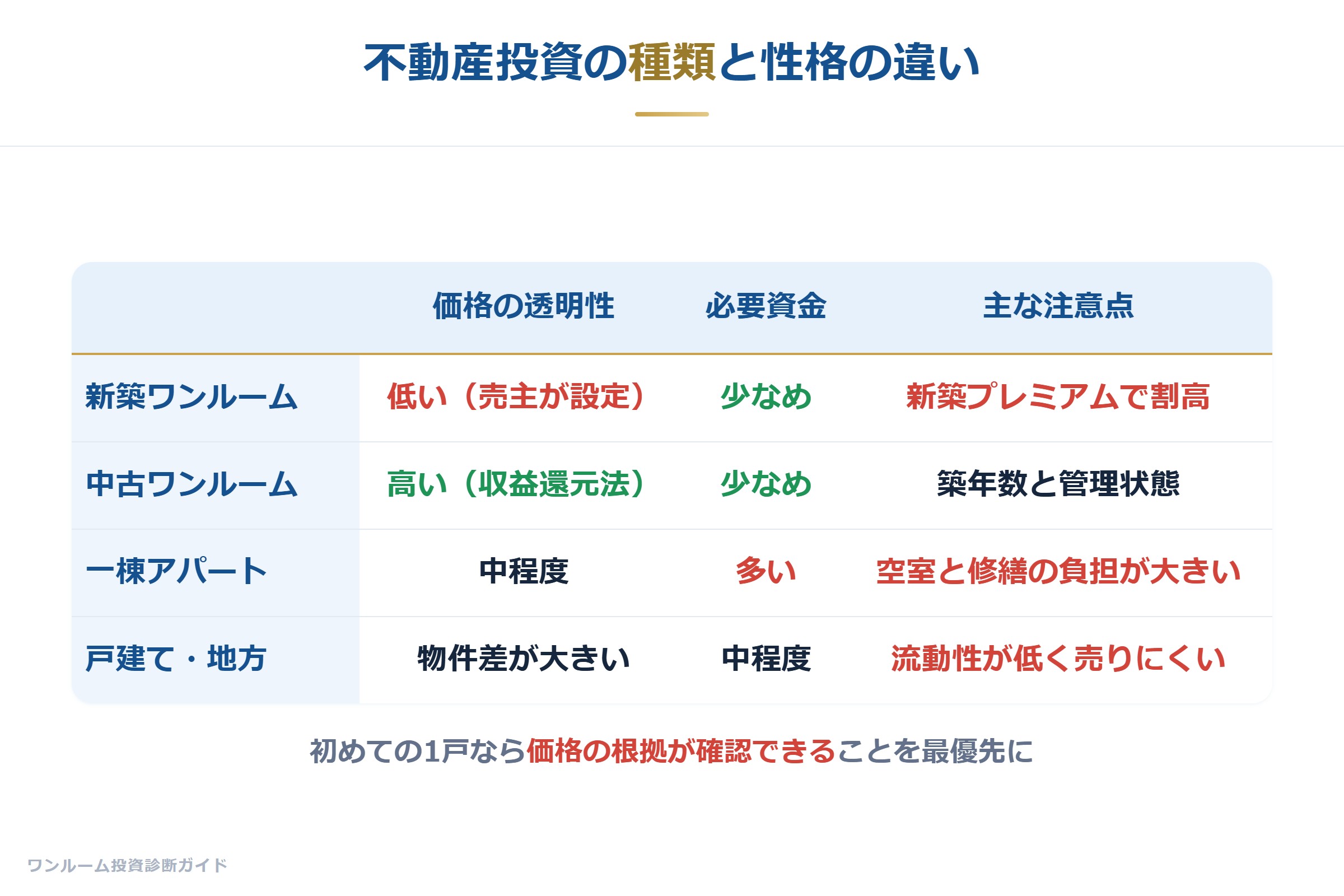 不動産投資の種類と性格の違い