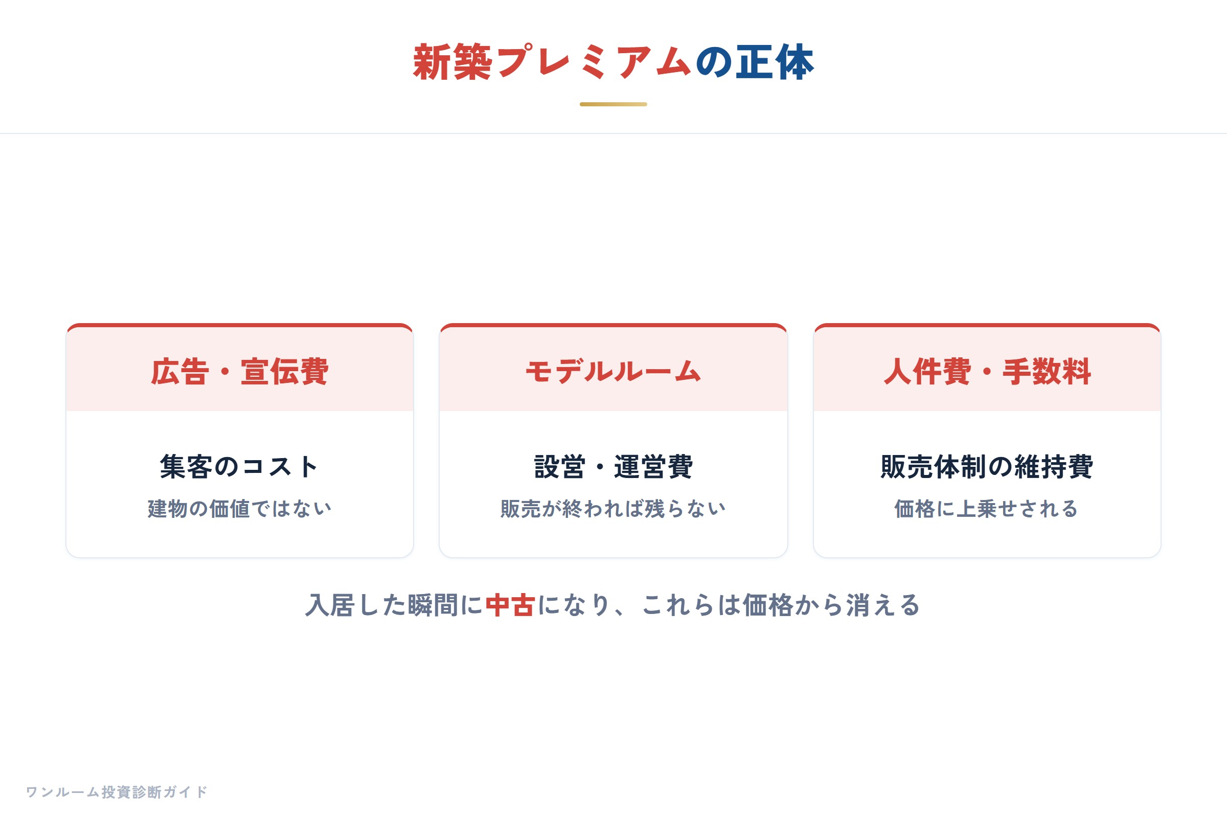 新築プレミアムの正体