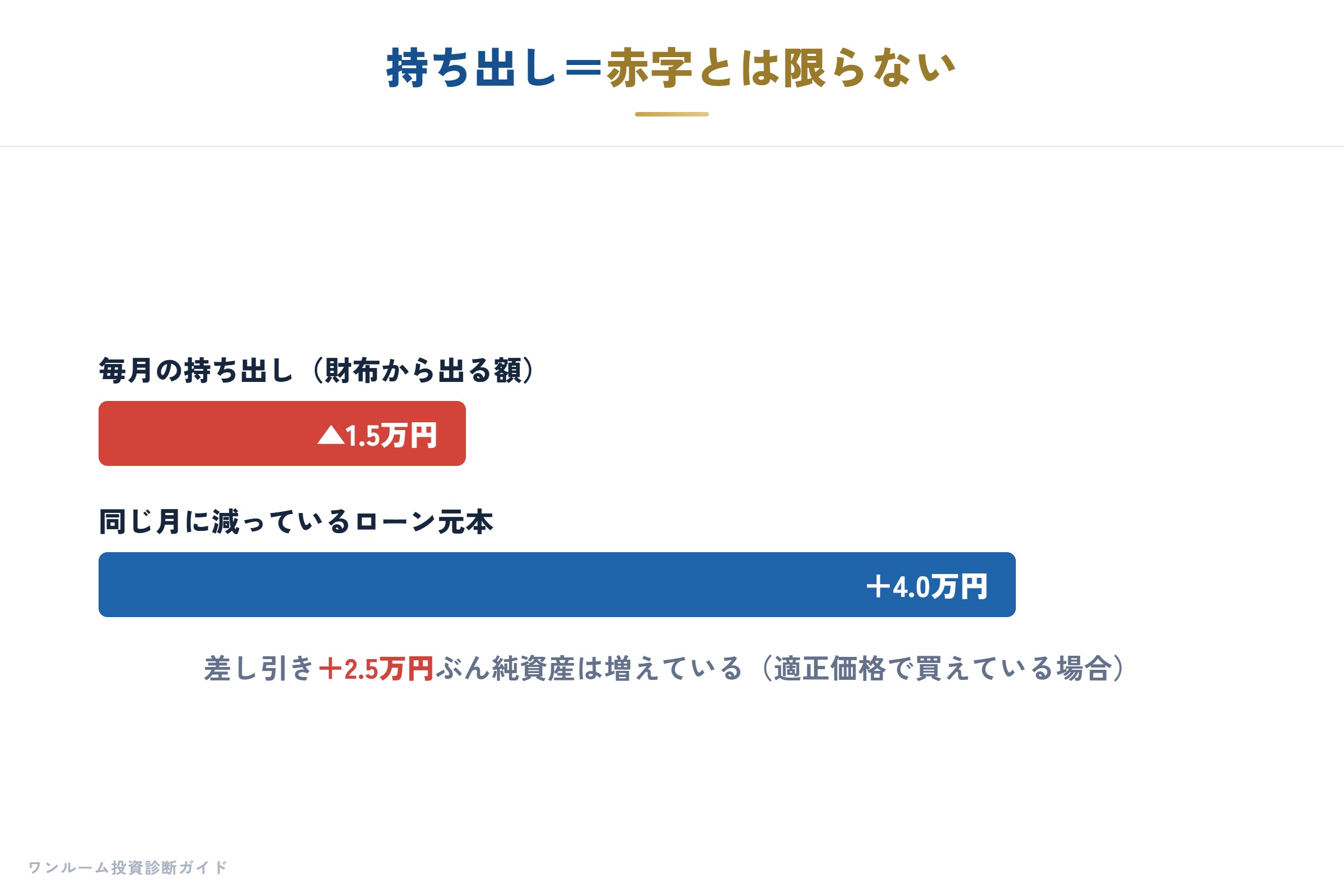 持ち出しと純資産の関係