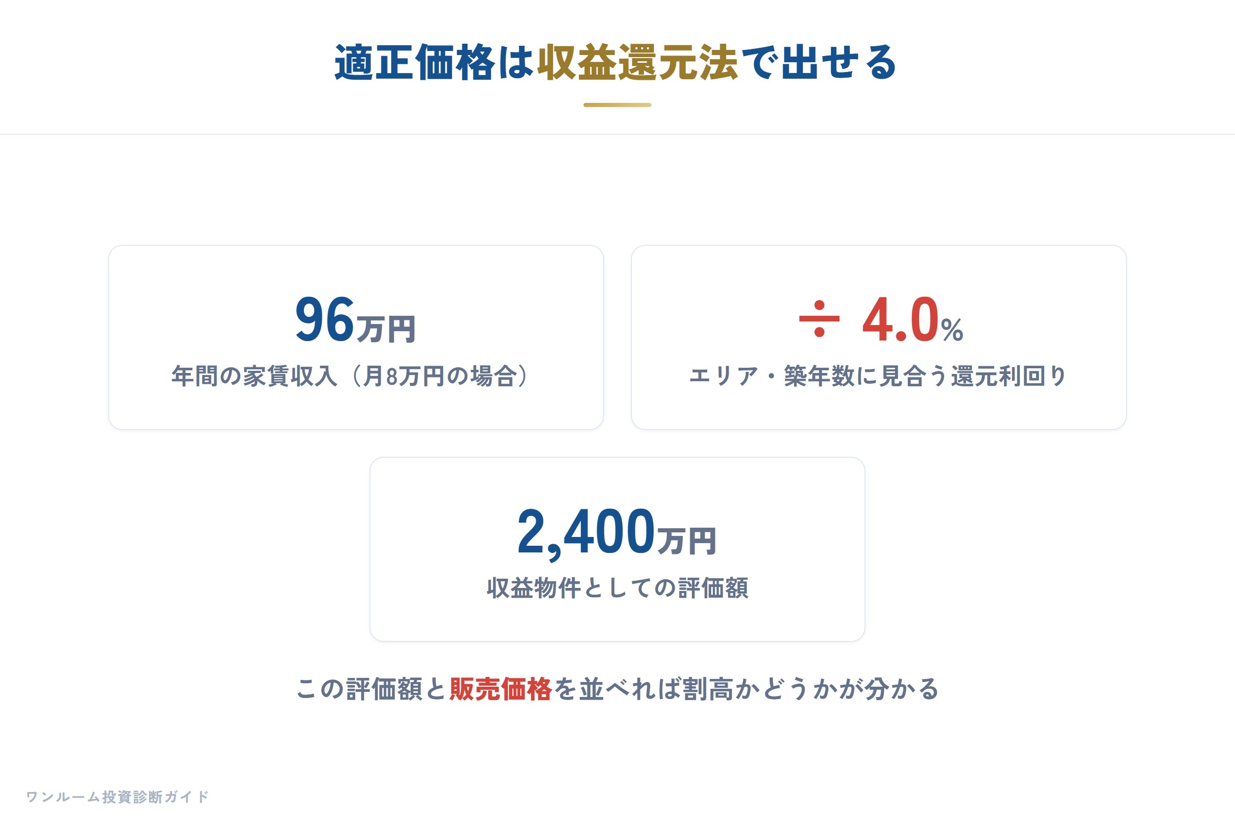 収益還元法の計算式