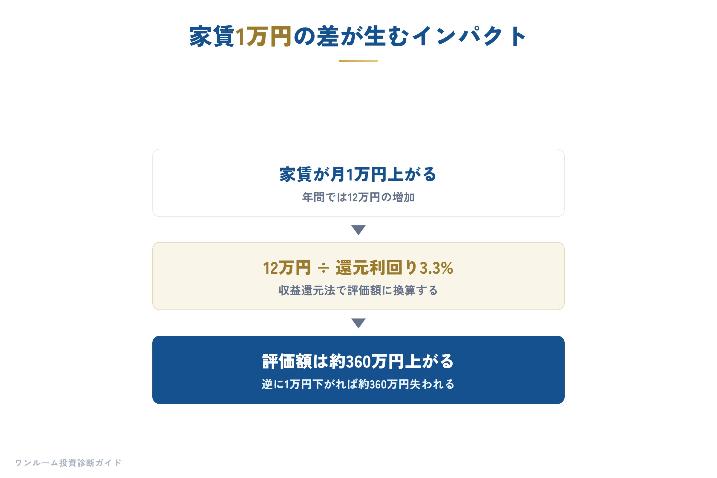 家賃1万円の差が評価額に与えるインパクト