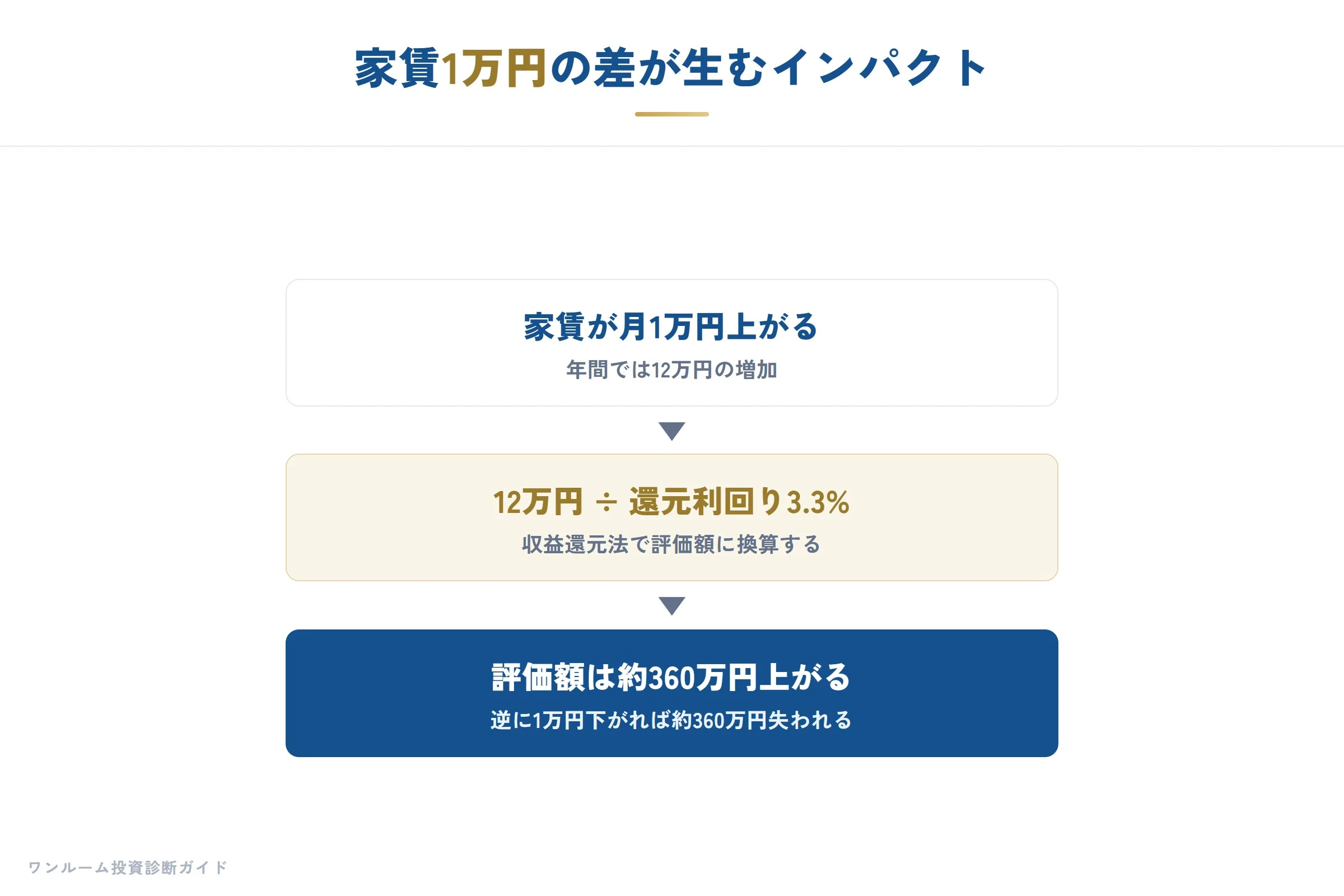 家賃1万円の差が評価額に与えるインパクト