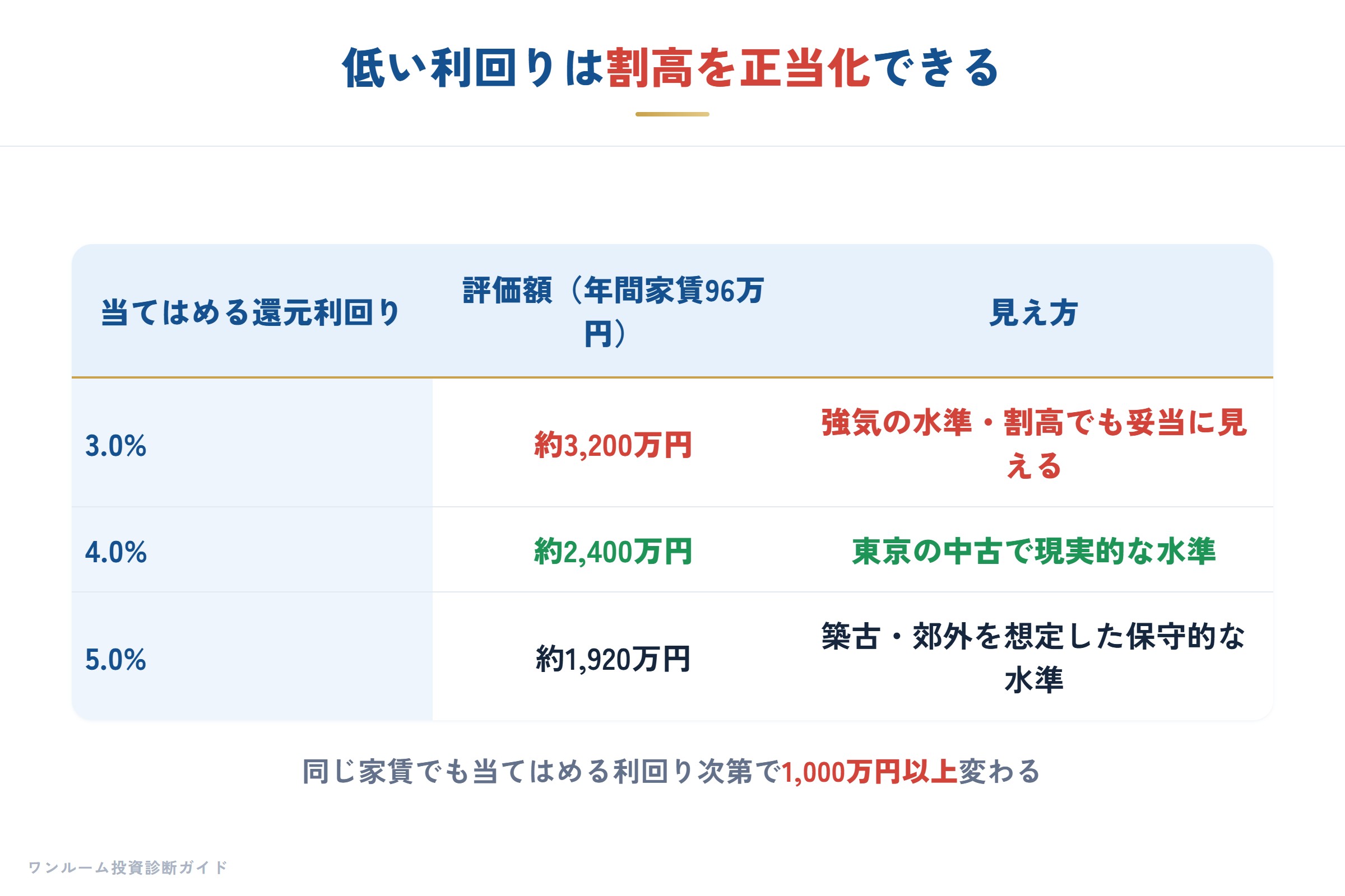 低い利回りを使うと割高が正当化される