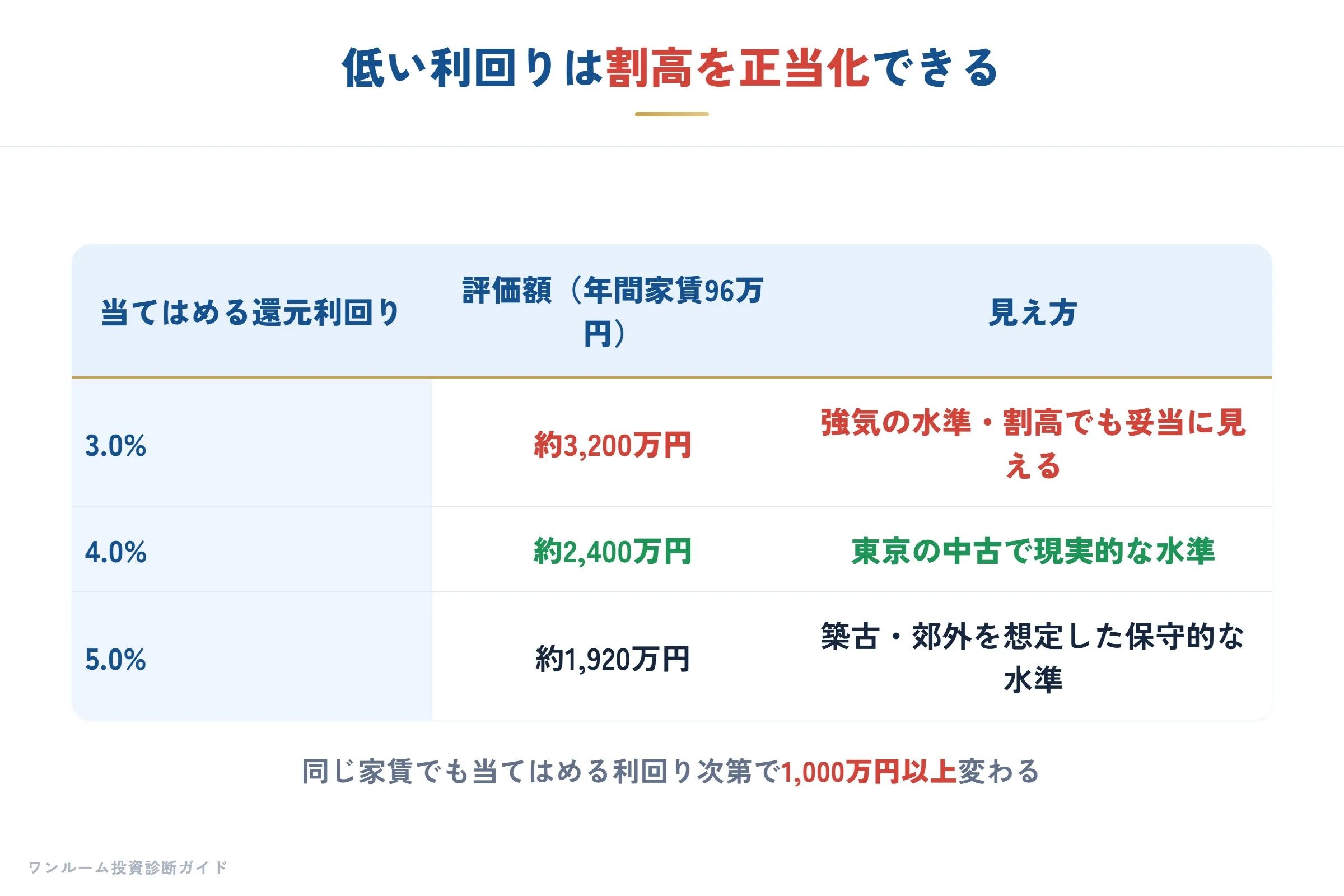 低い利回りを使うと割高が正当化される