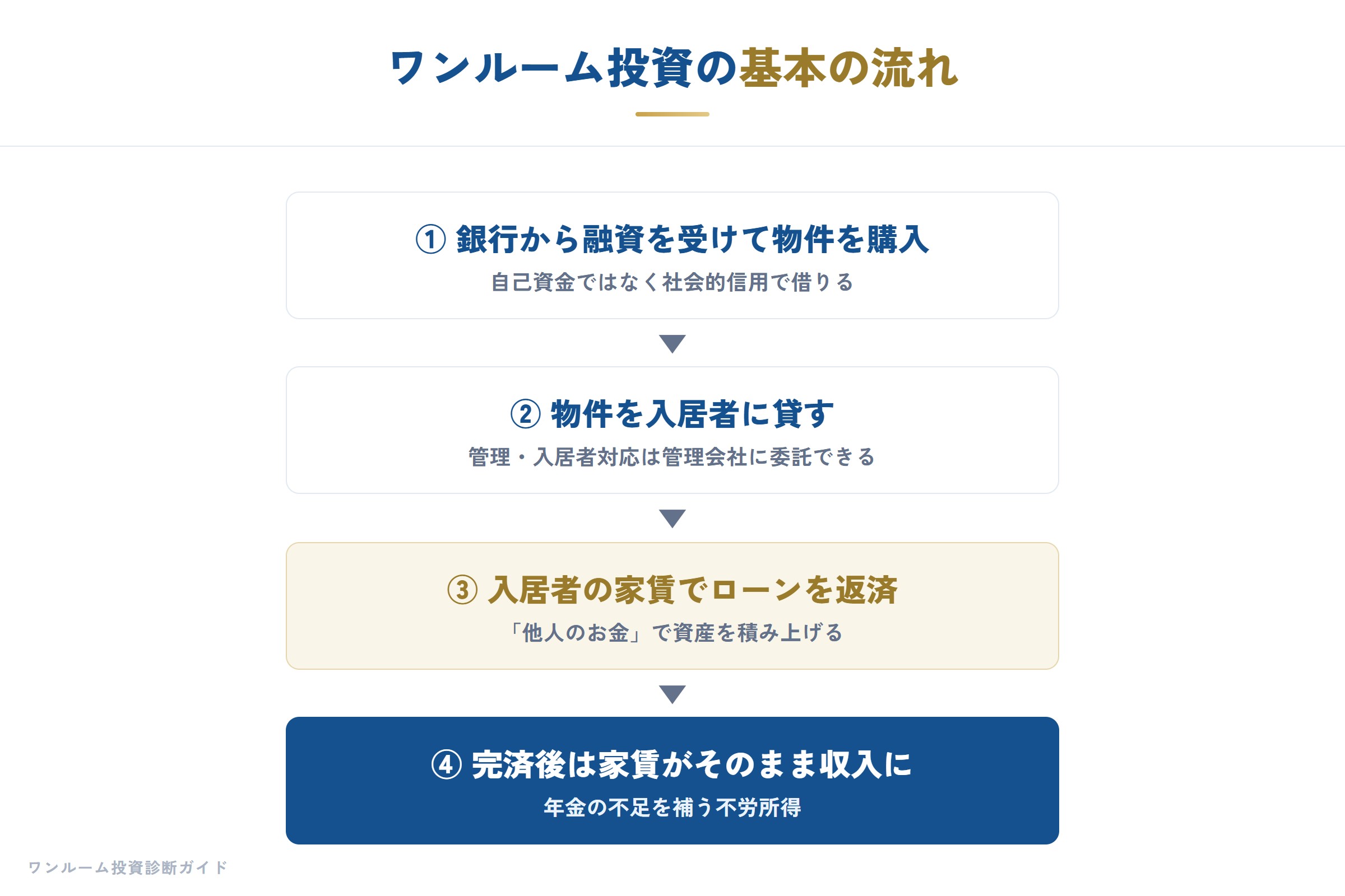 ワンルーム投資の基本の流れ