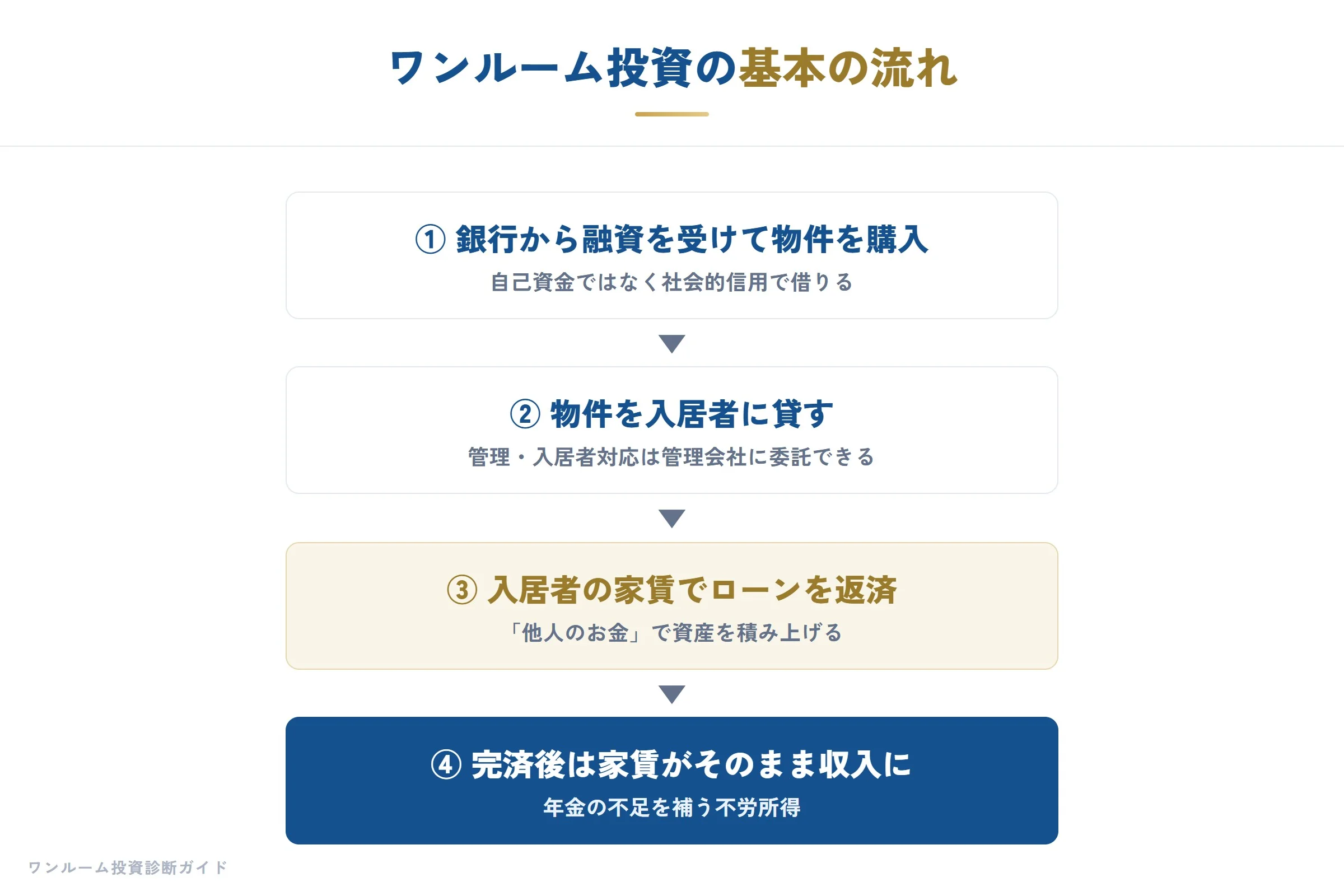 ワンルーム投資の基本の流れ