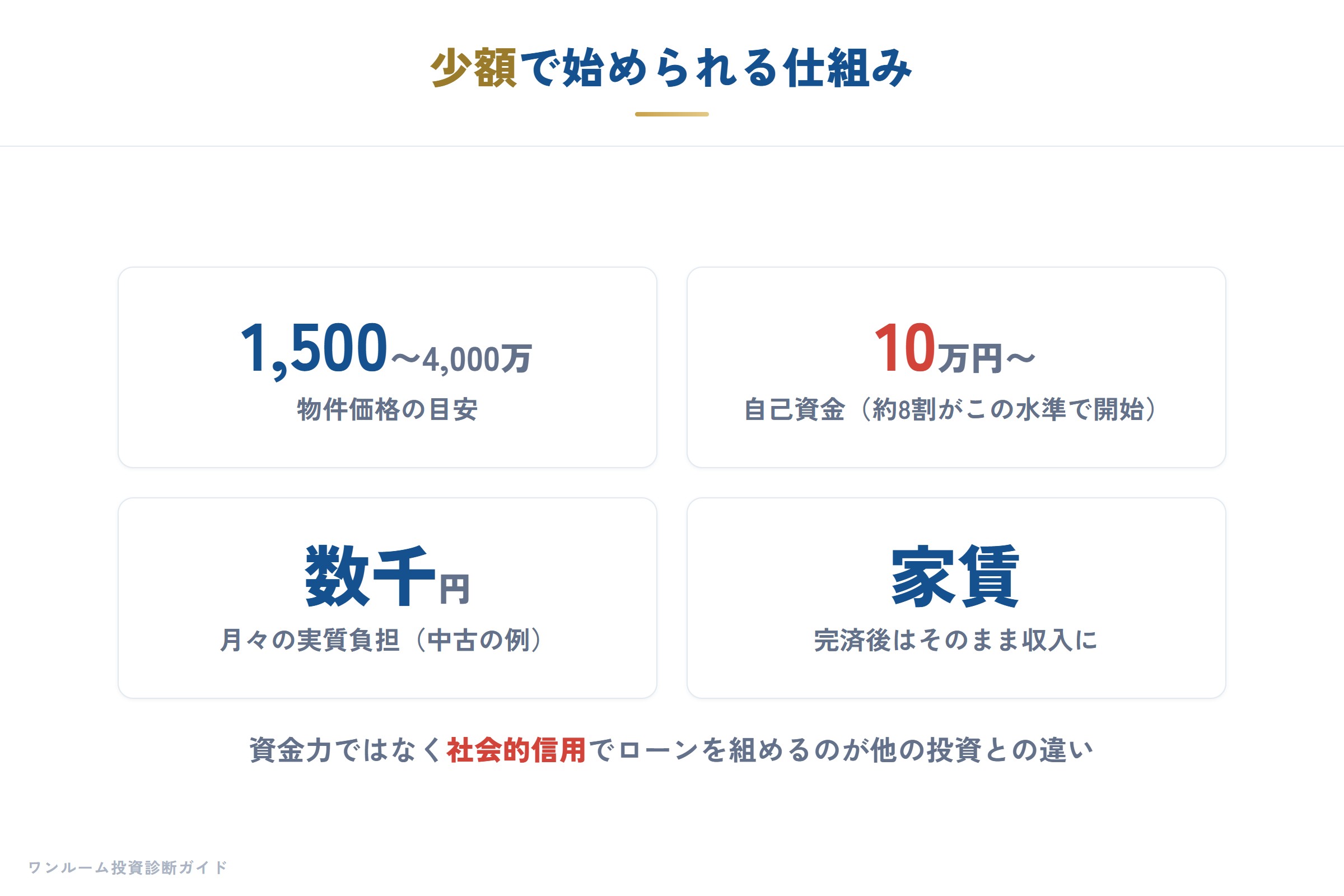 少額で始められる仕組み