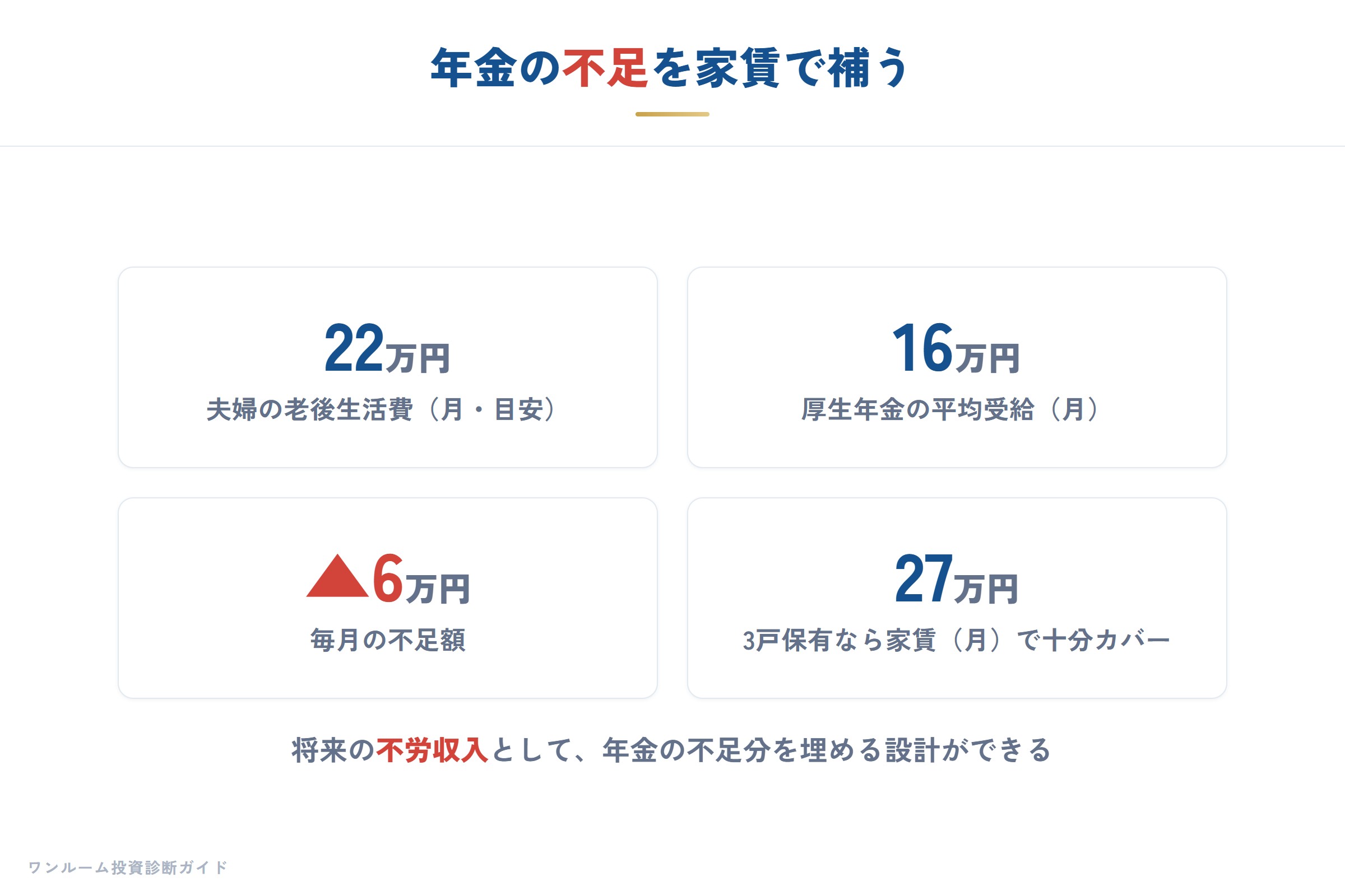 年金の不足を家賃で補う