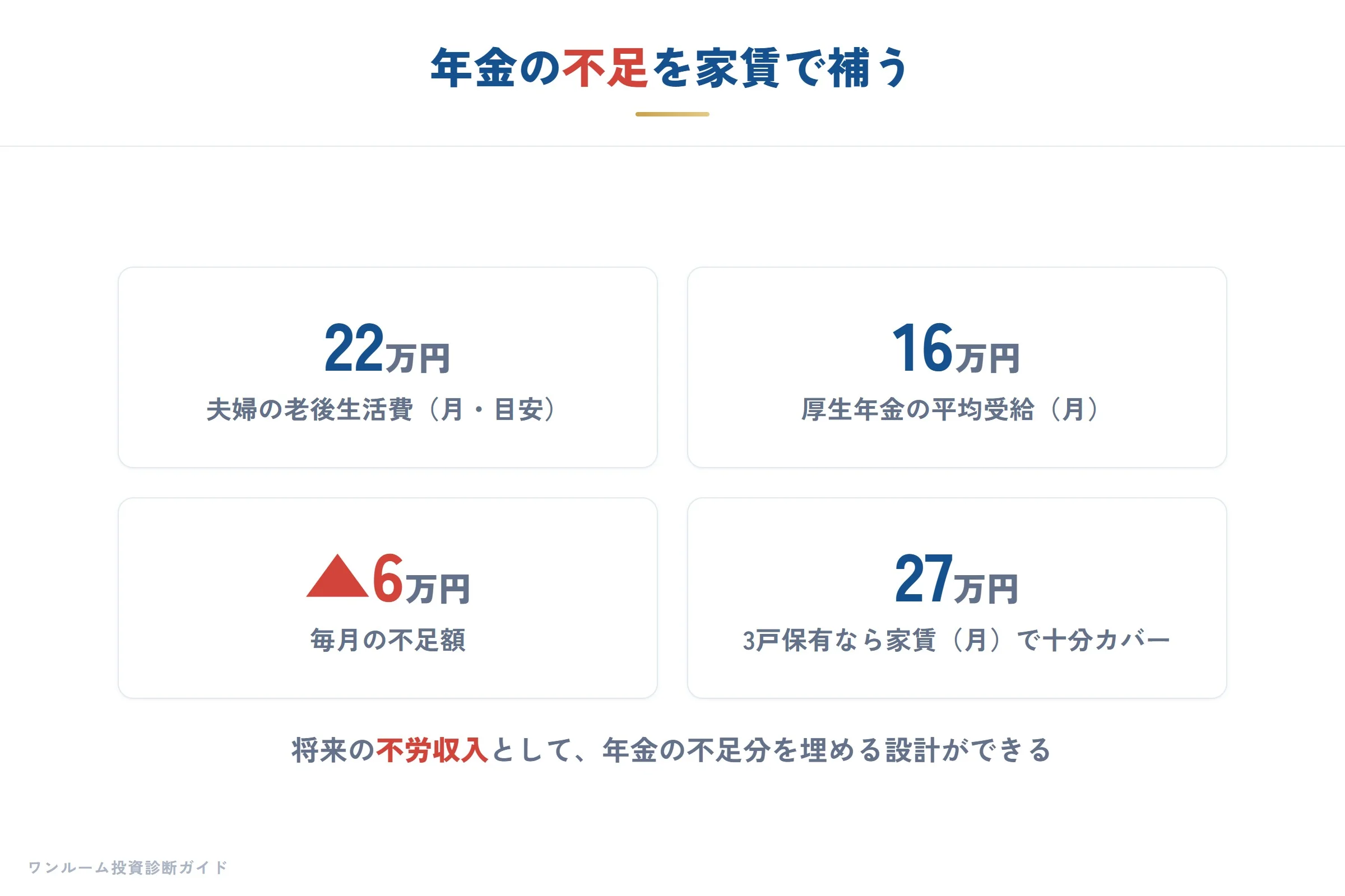 年金の不足を家賃で補う