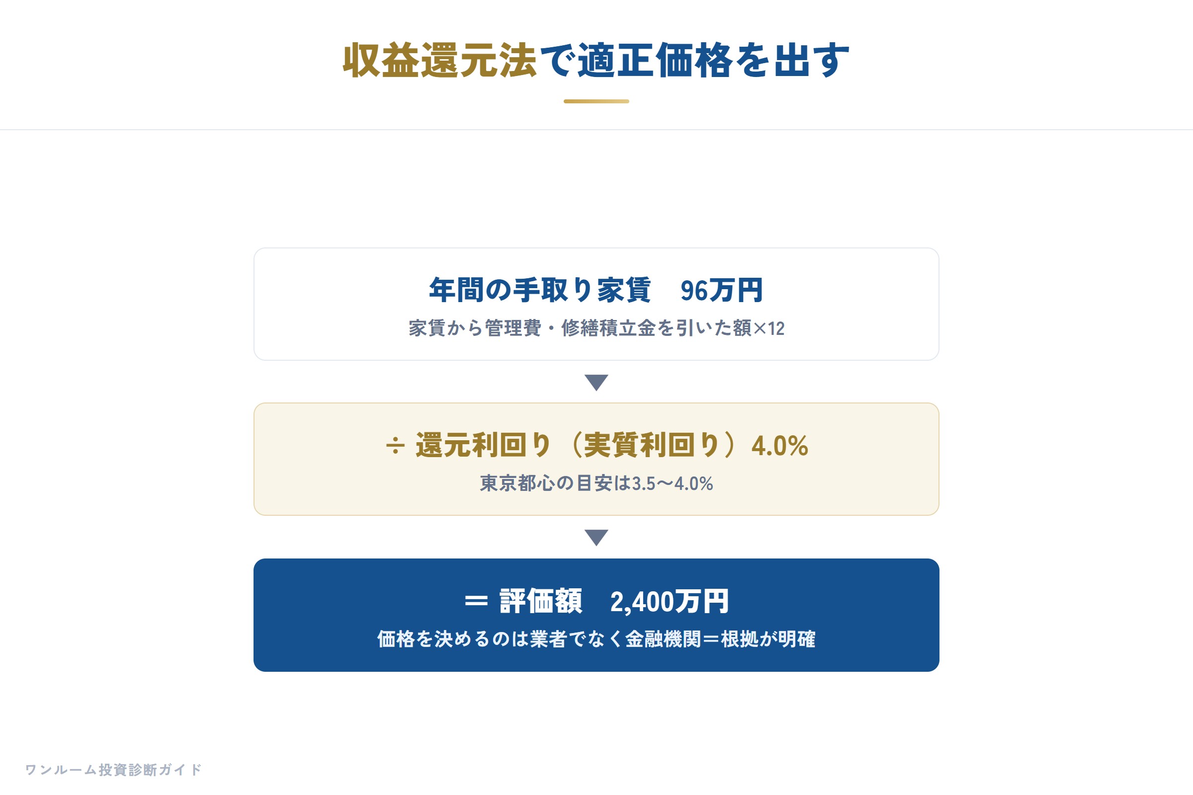 収益還元法で適正価格を出す