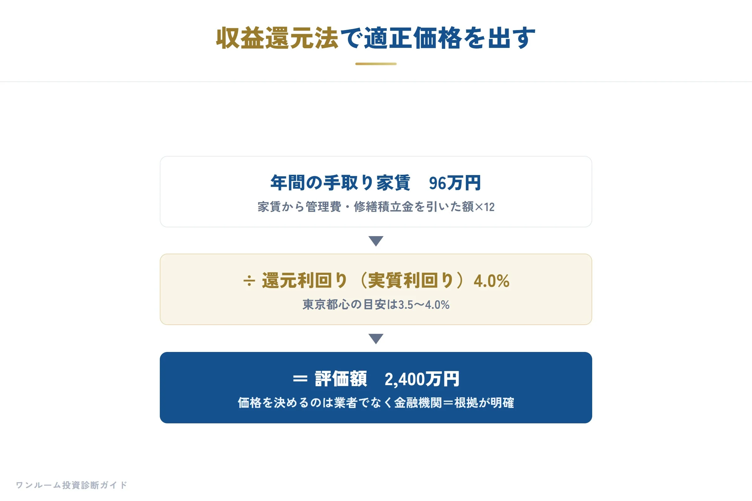 収益還元法で適正価格を出す