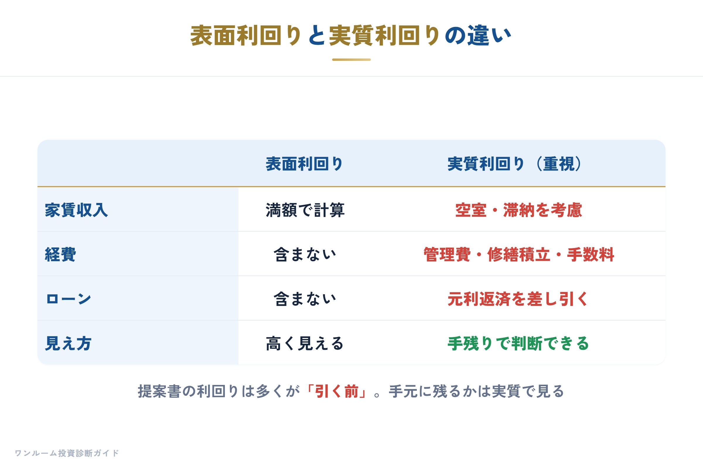 表面利回りと実質利回りの違い