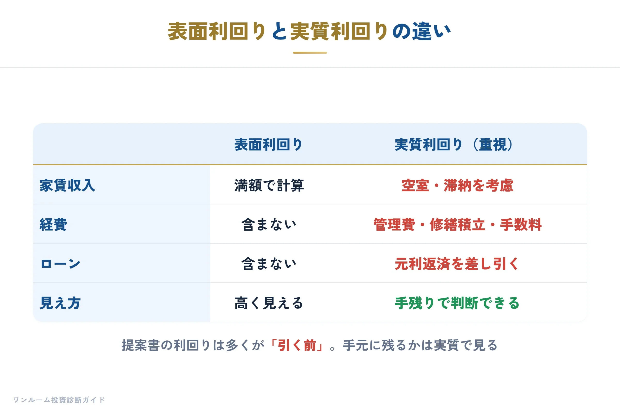 表面利回りと実質利回りの違い