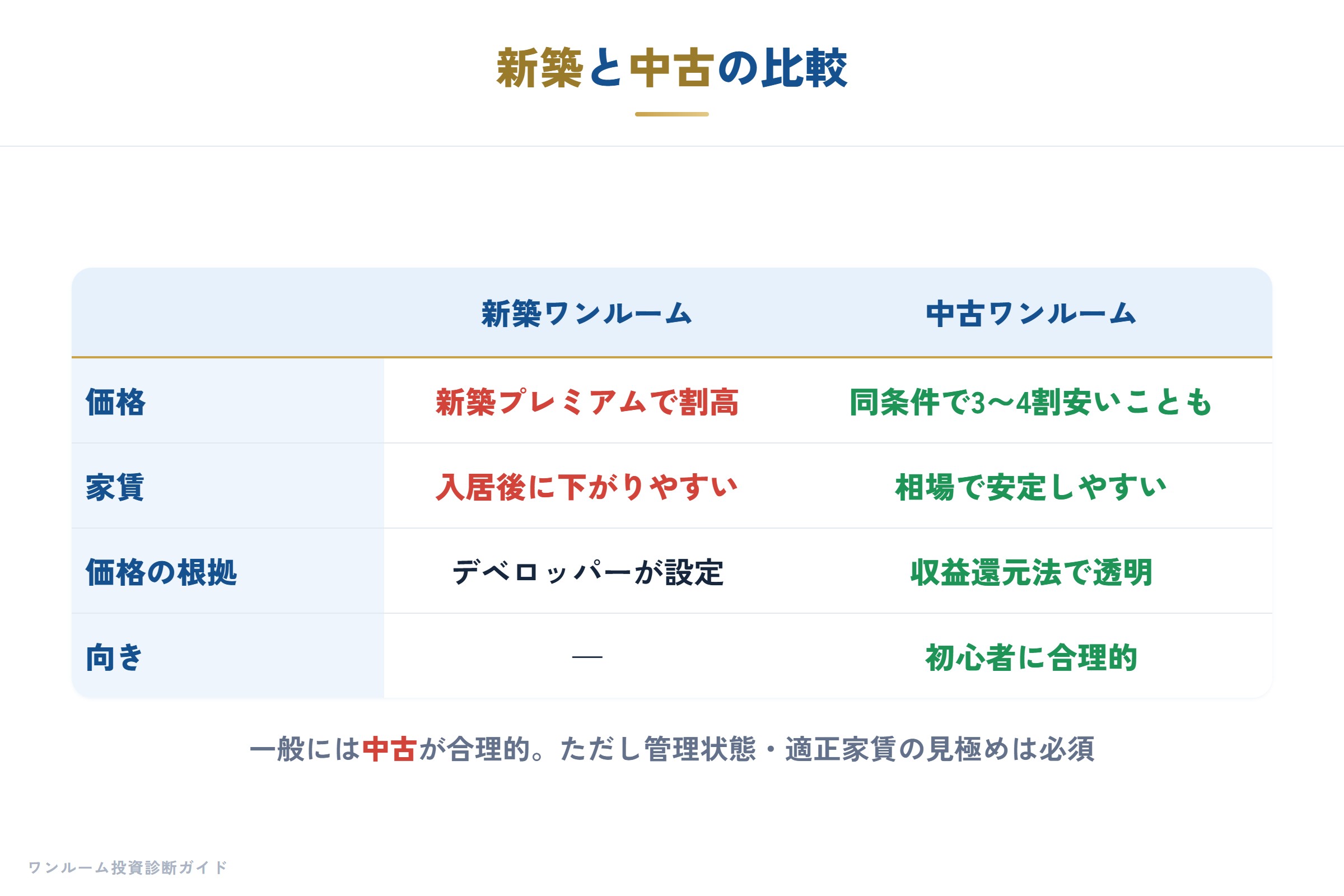 新築と中古の比較