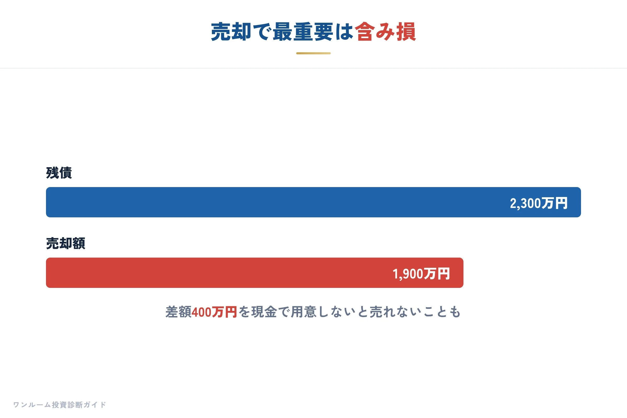 売却時に確認する含み損