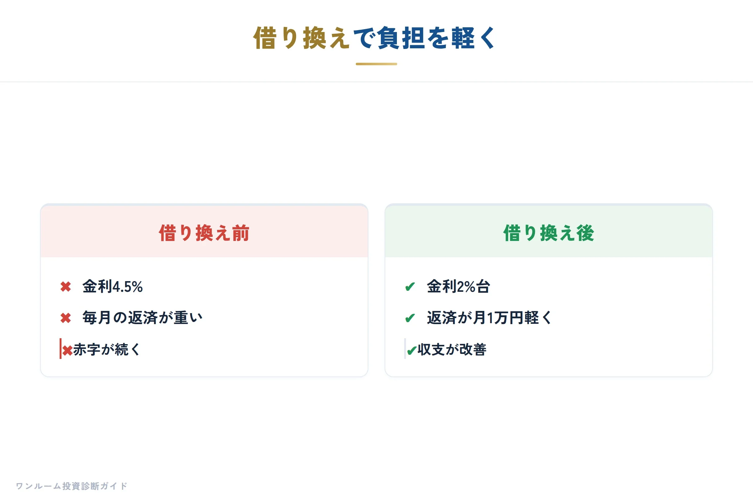 借り換えによる負担軽減
