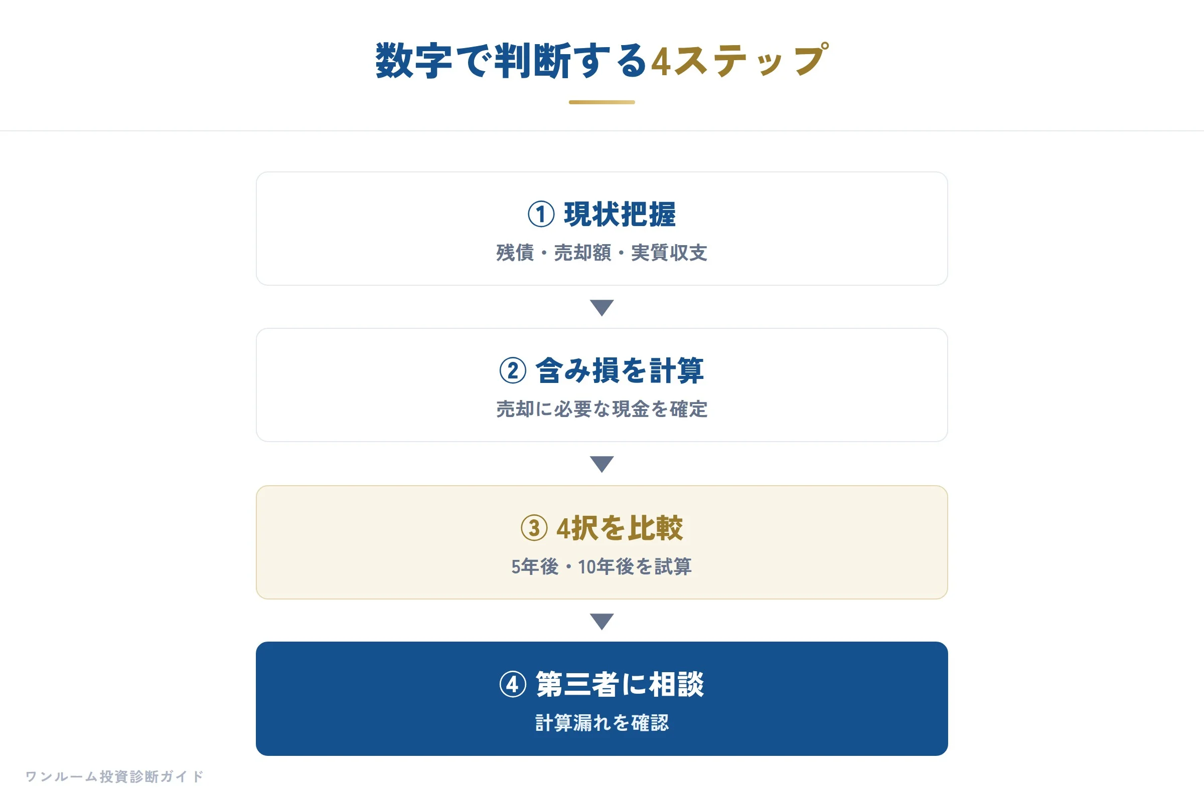 数字で判断する4ステップ
