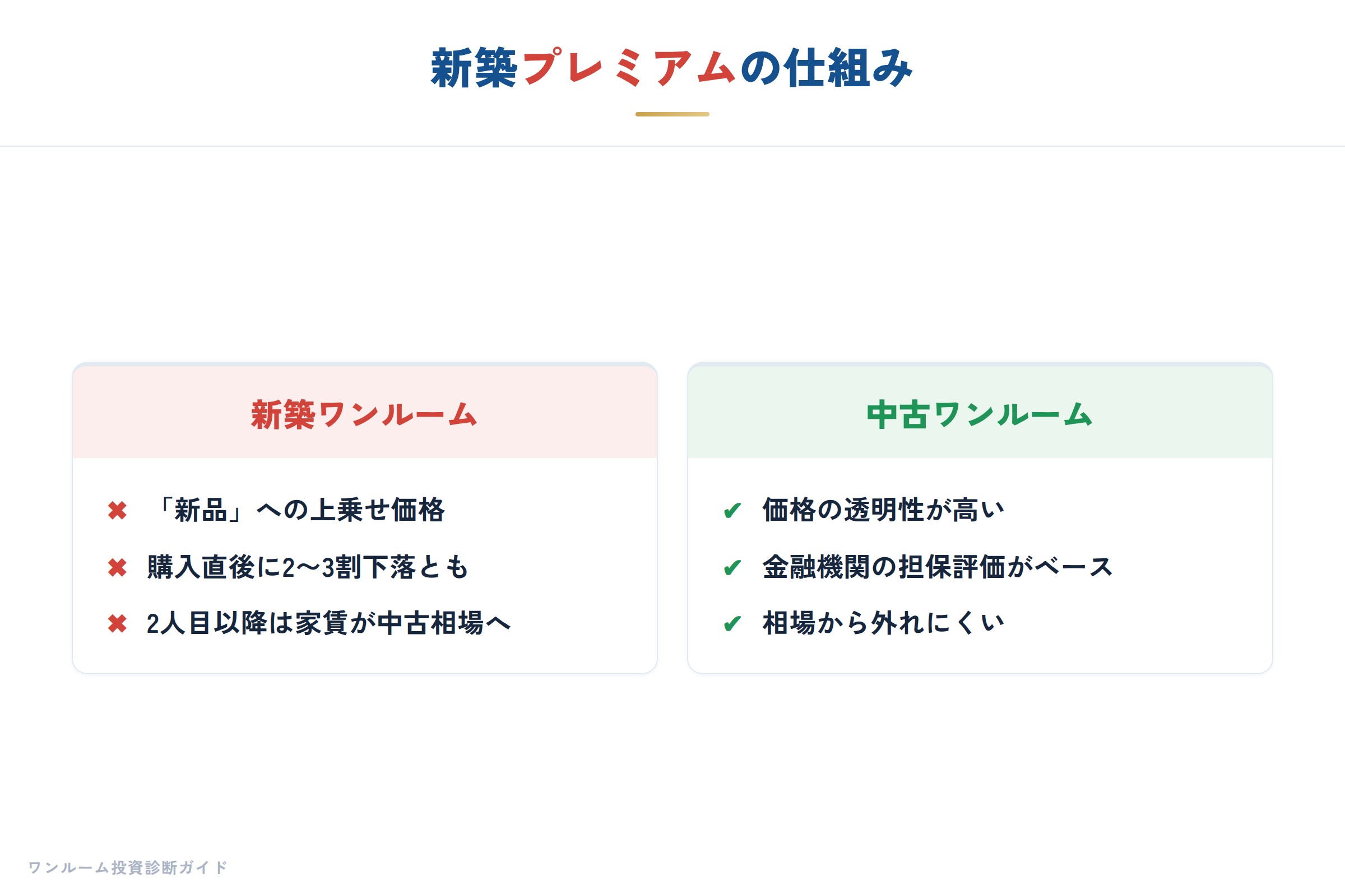 新築プレミアムの仕組み