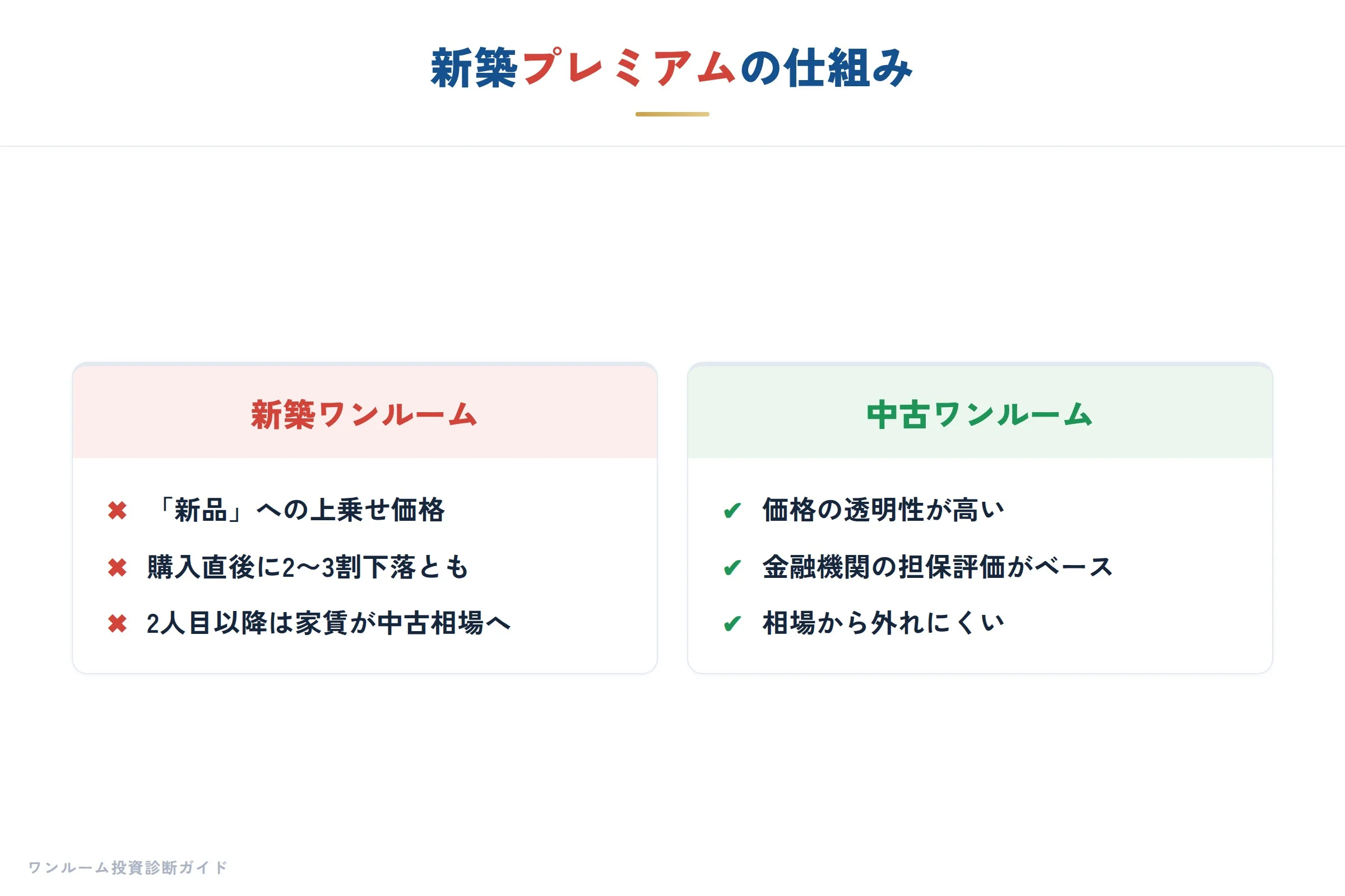 新築プレミアムの仕組み