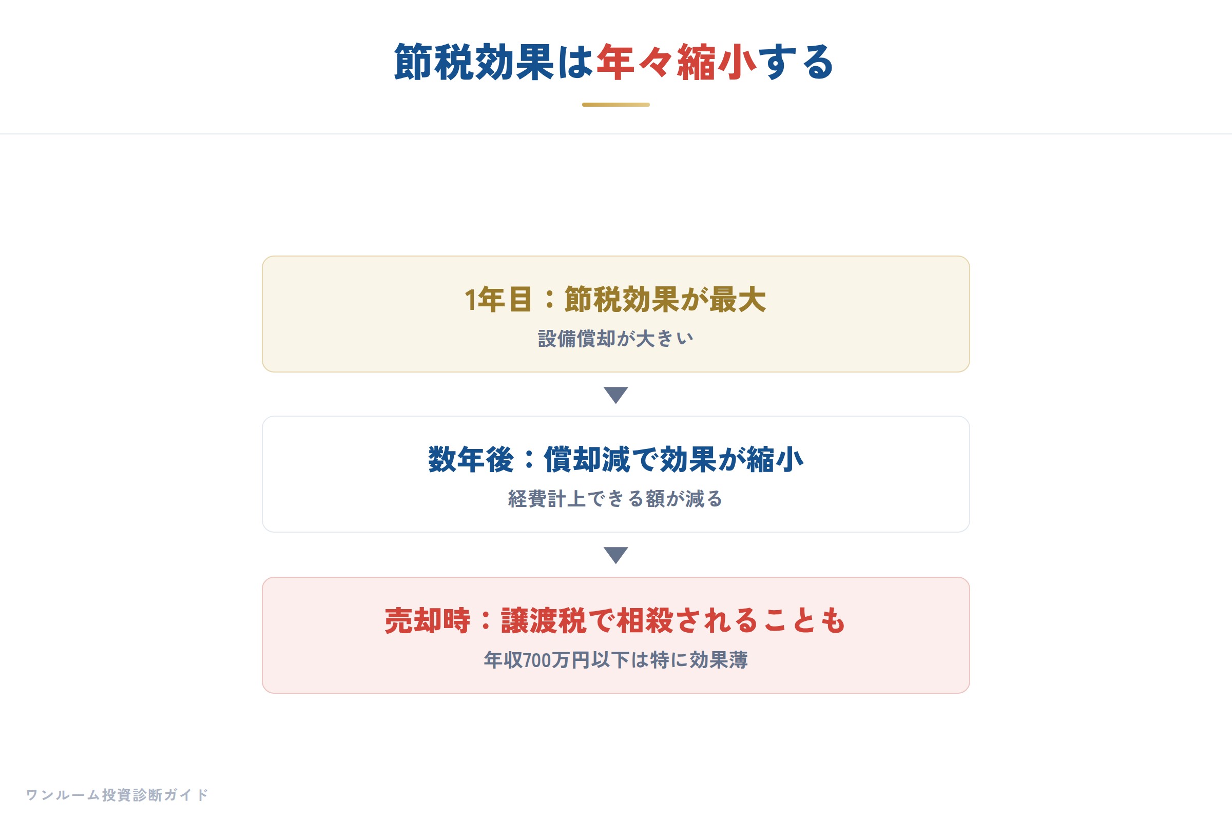 節税効果は時間とともに縮小する
