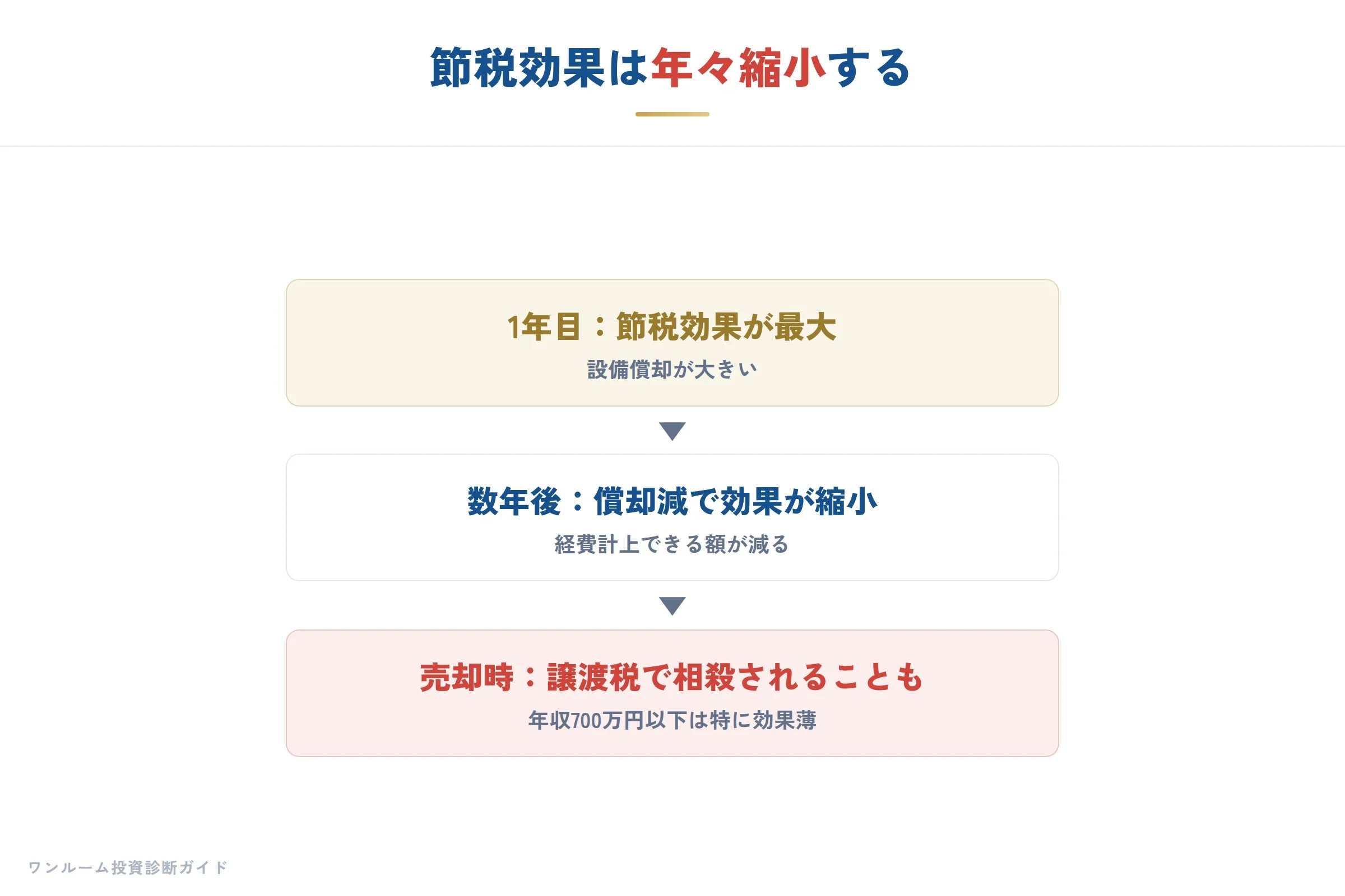 節税効果は時間とともに縮小する
