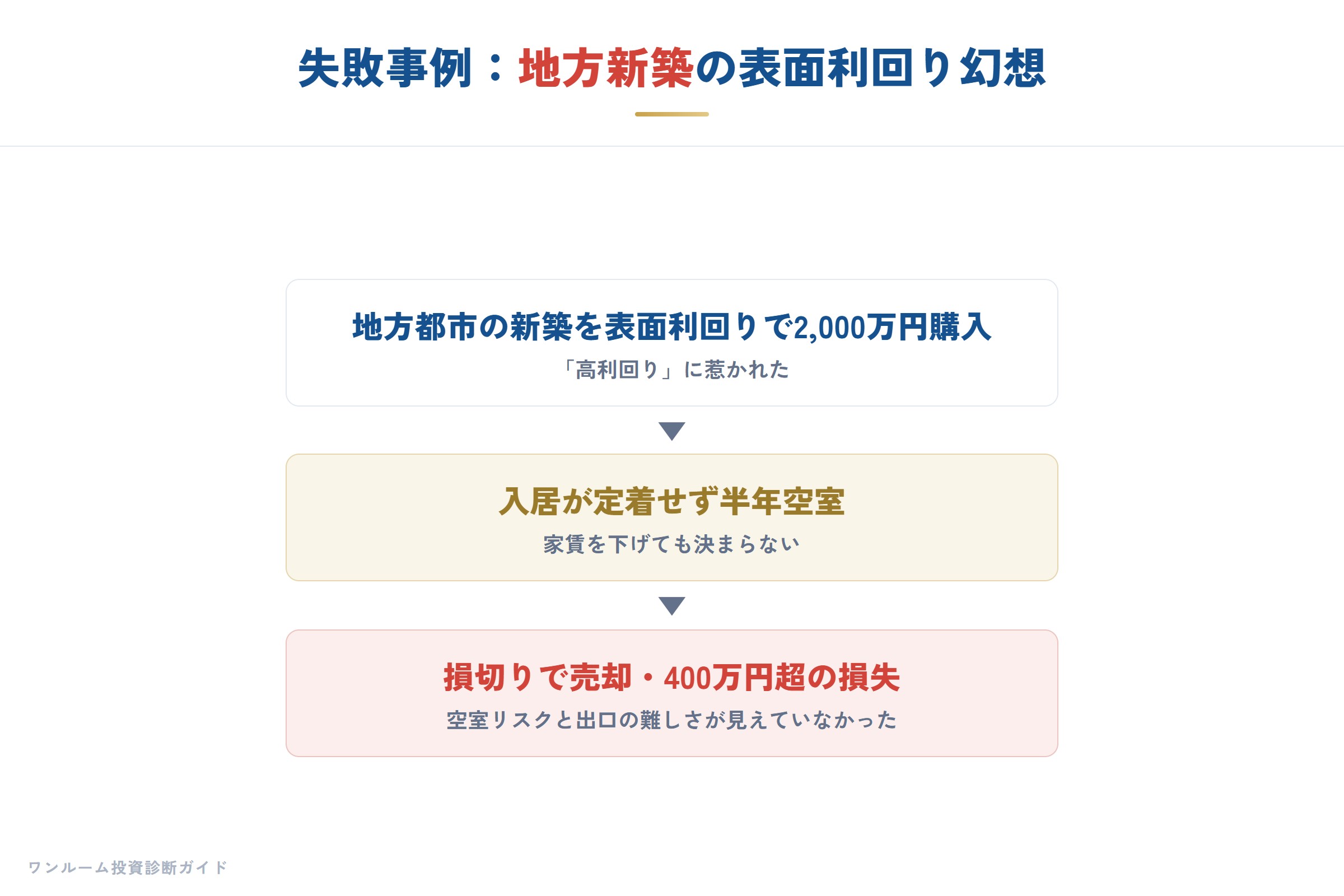 失敗事例：地方新築の表面利回り幻想