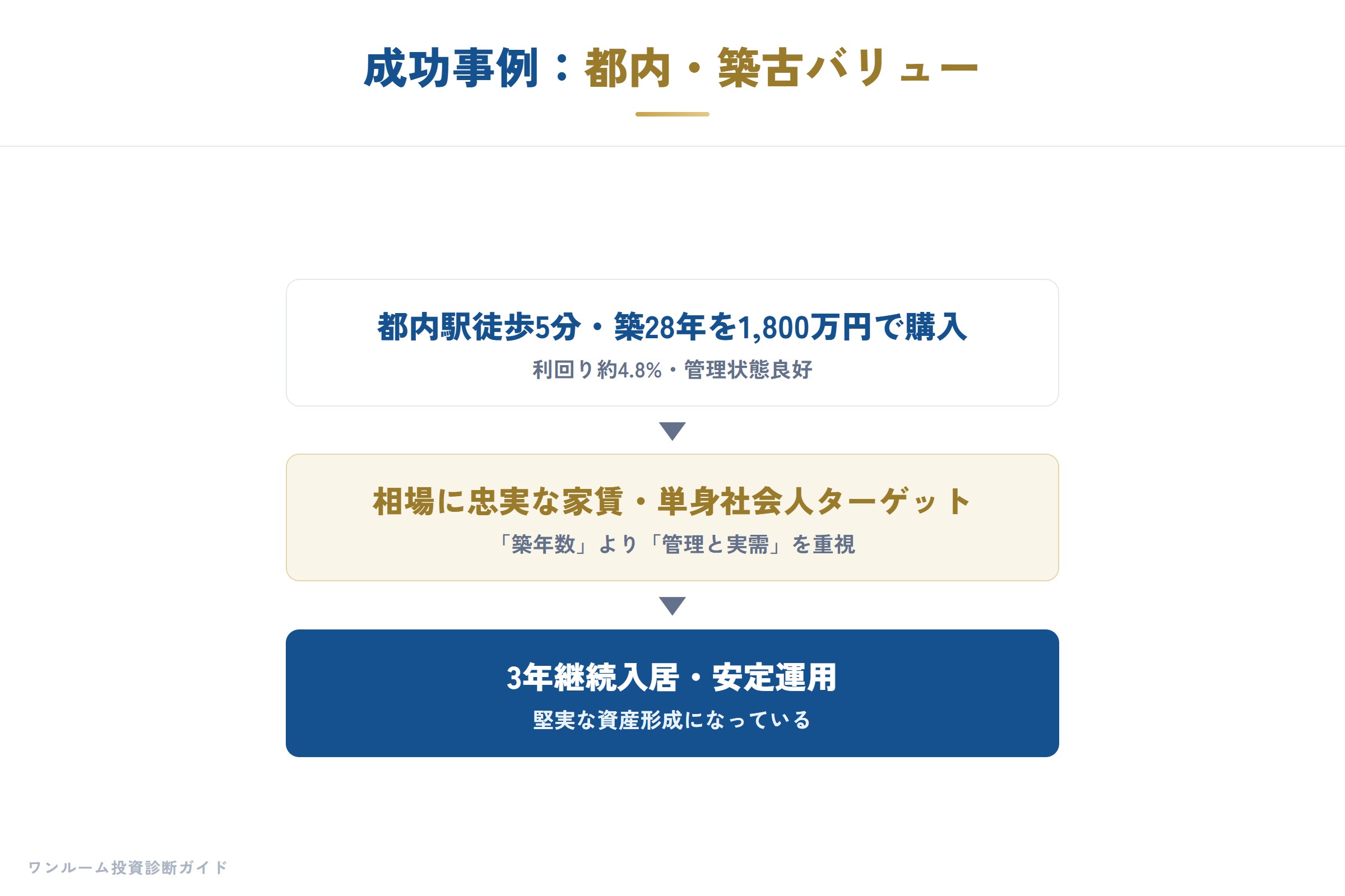 成功事例：都内好立地・築古バリュー