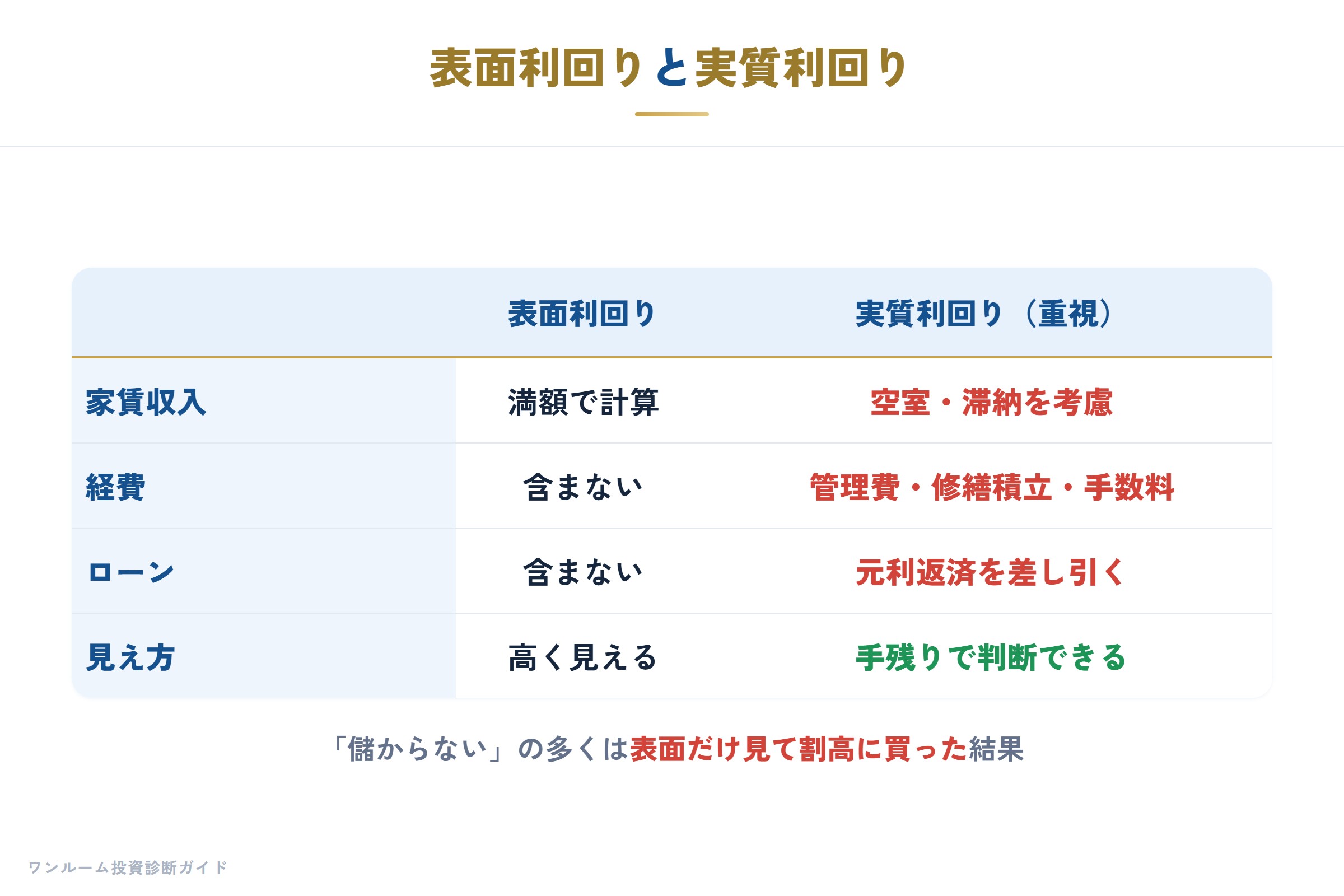 表面利回りと実質利回り