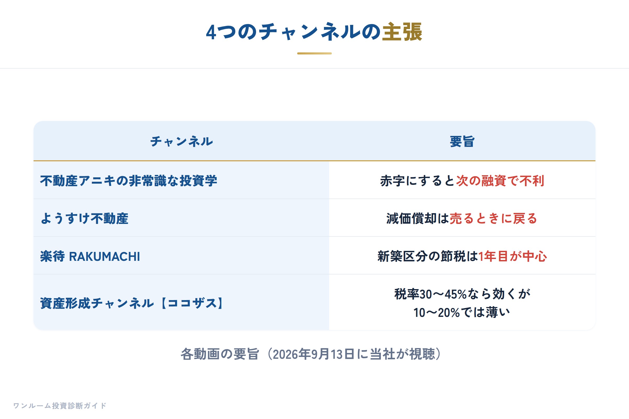 4つのチャンネルの主張