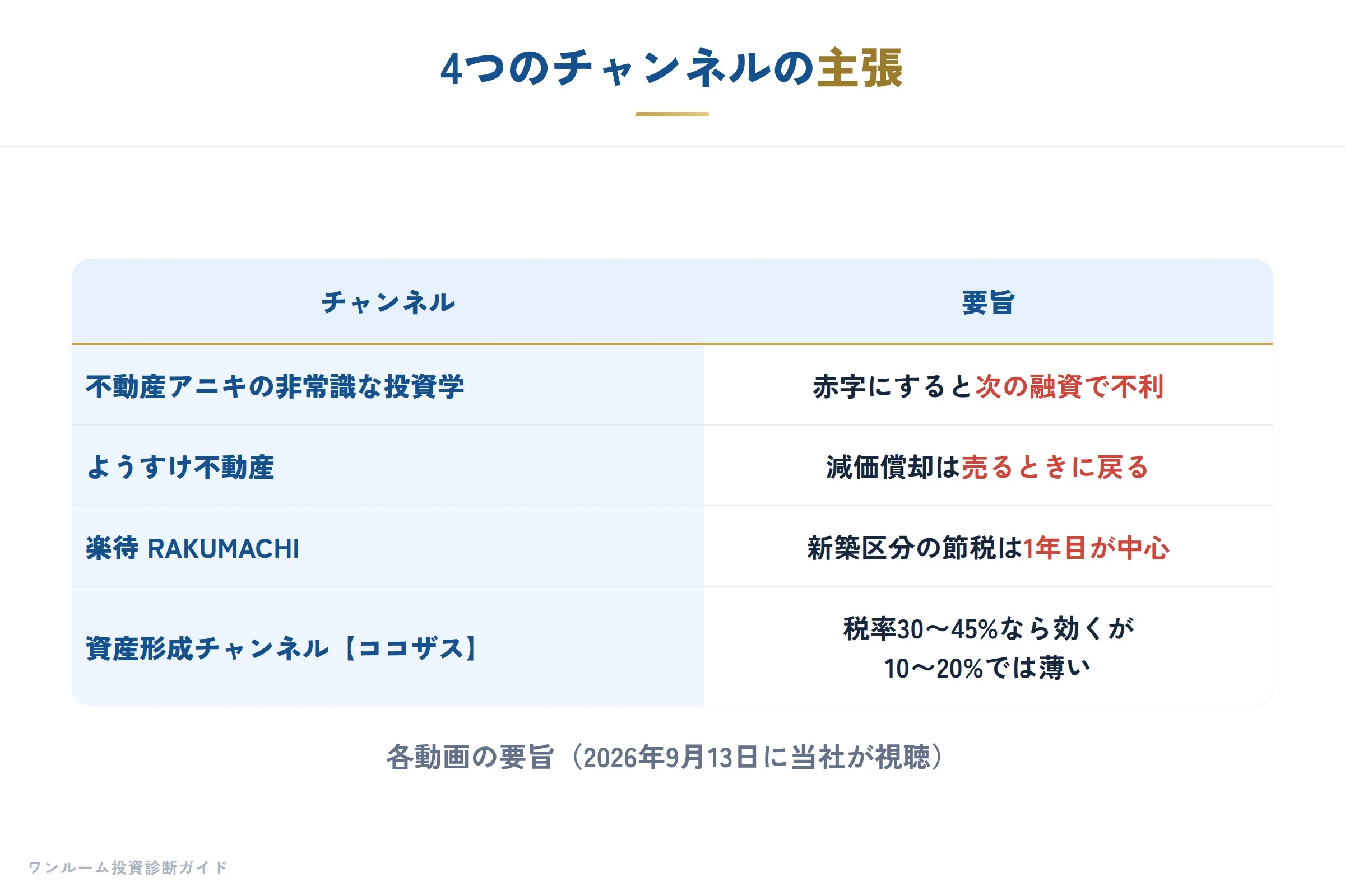 4つのチャンネルの主張
