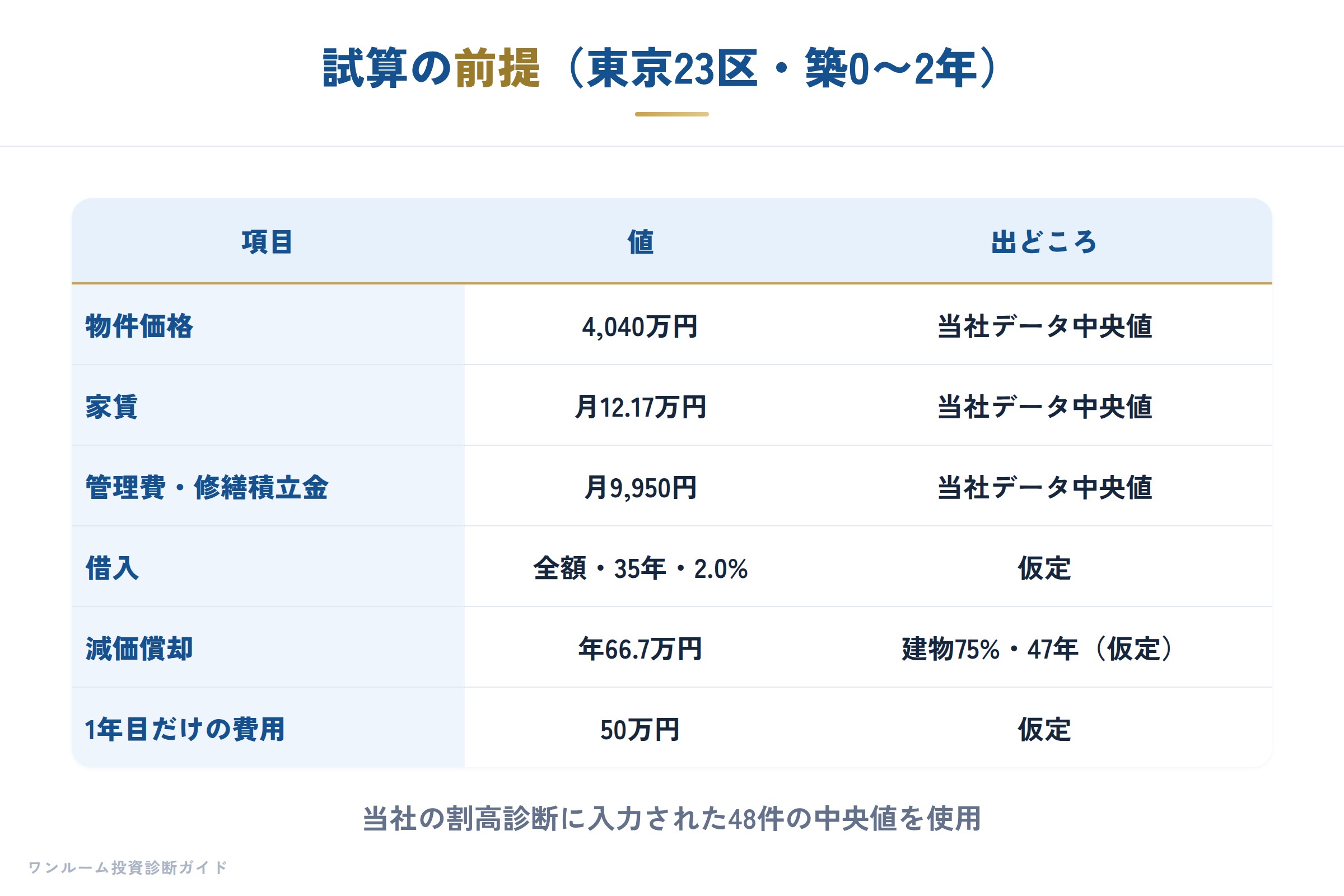試算の前提