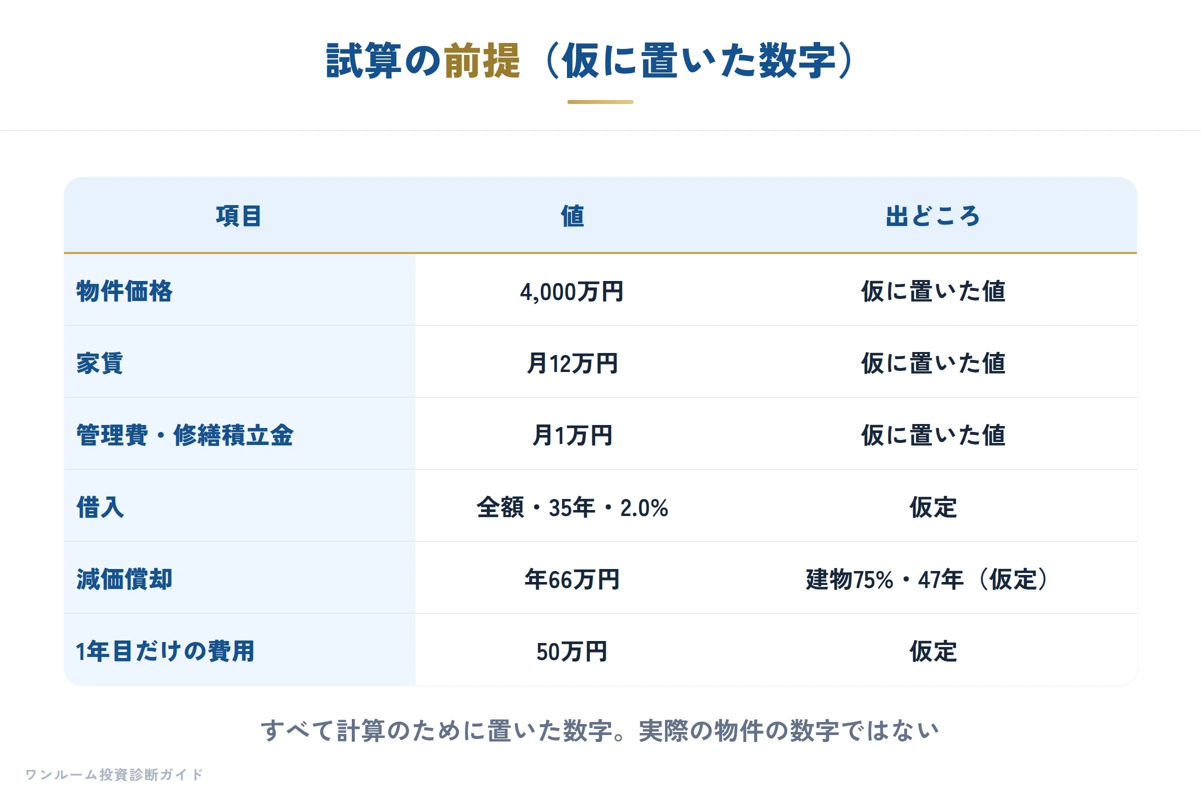 試算の前提