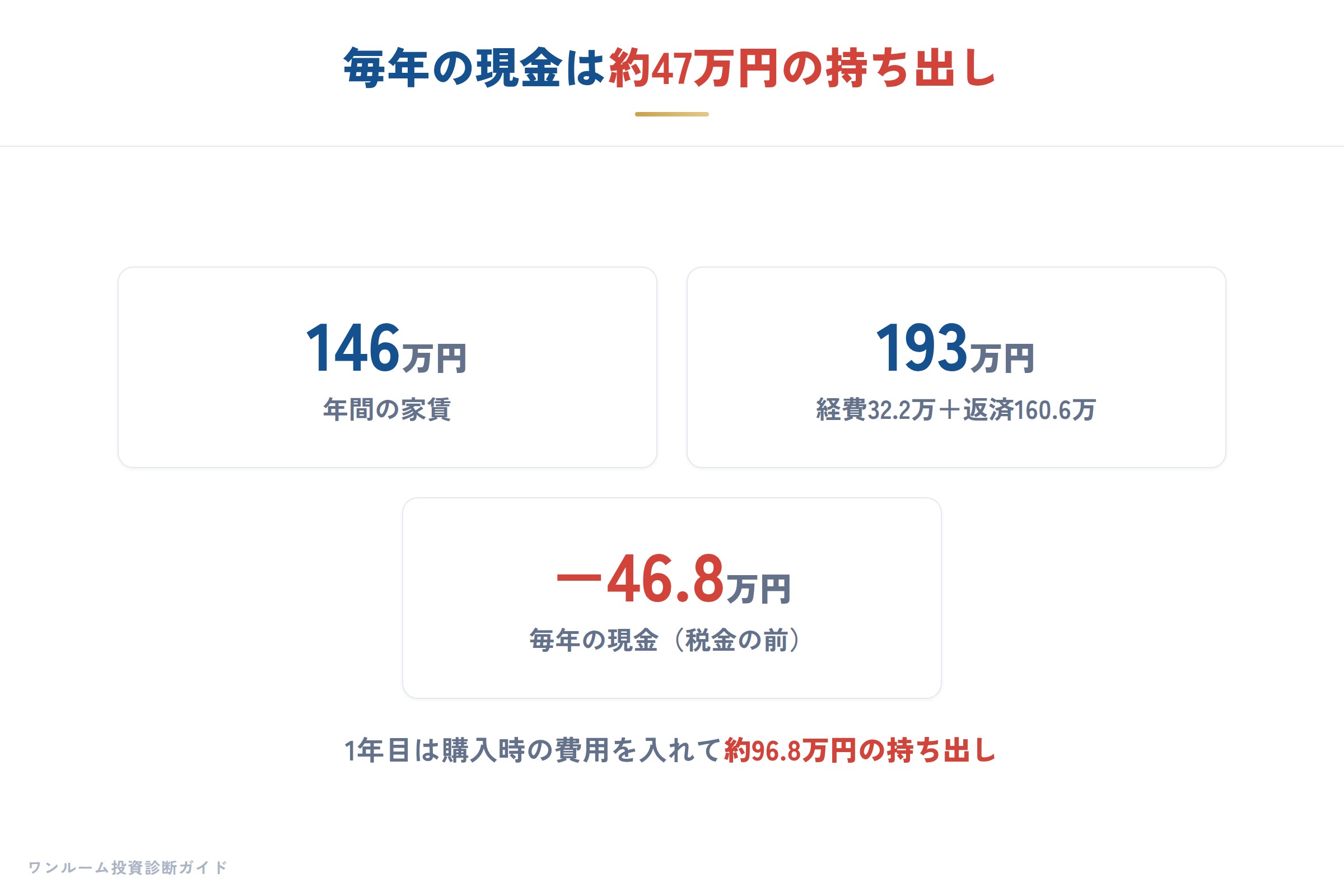 毎年の現金の出入り