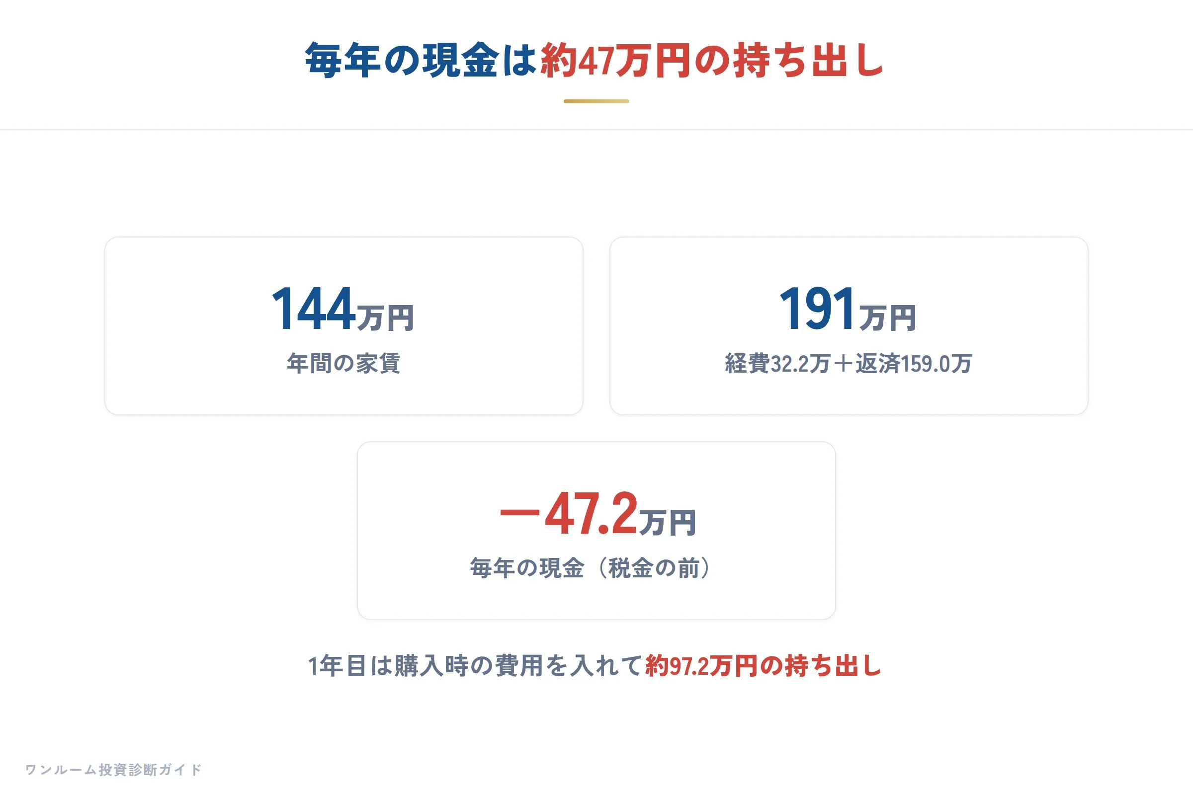 毎年の現金の出入り