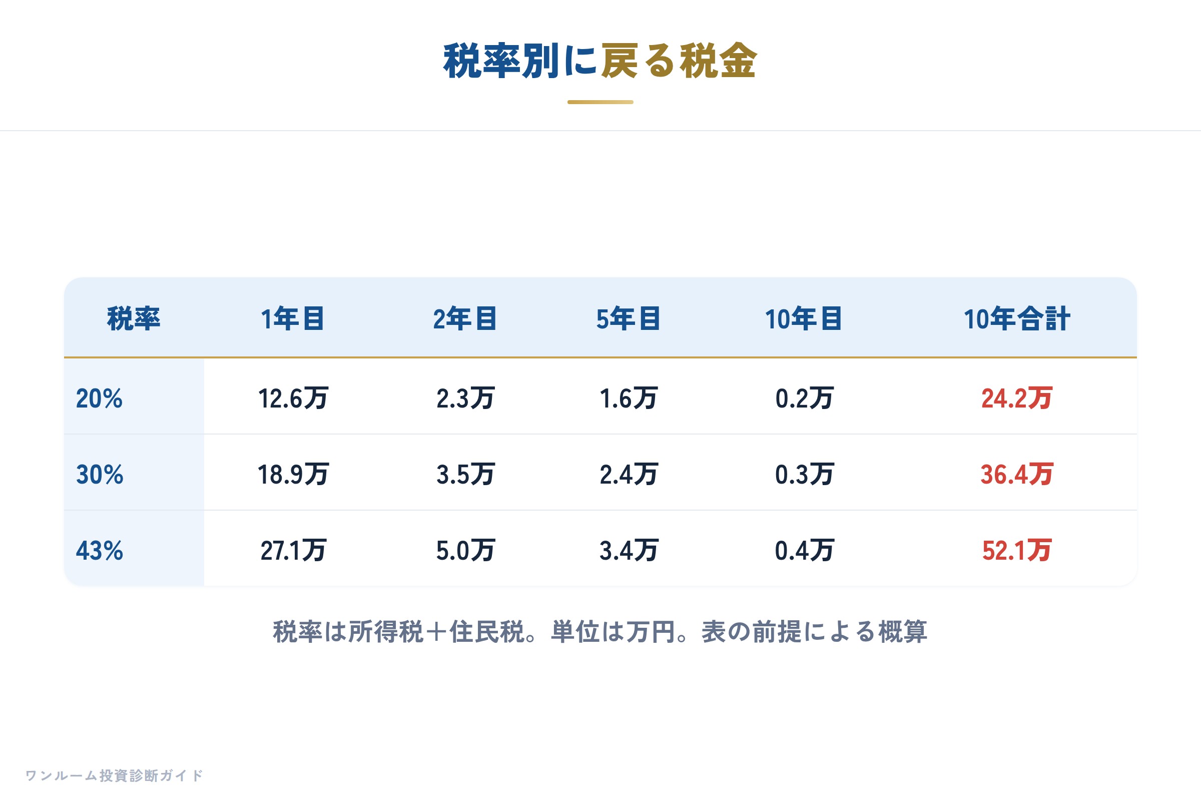 税率別に戻る税金
