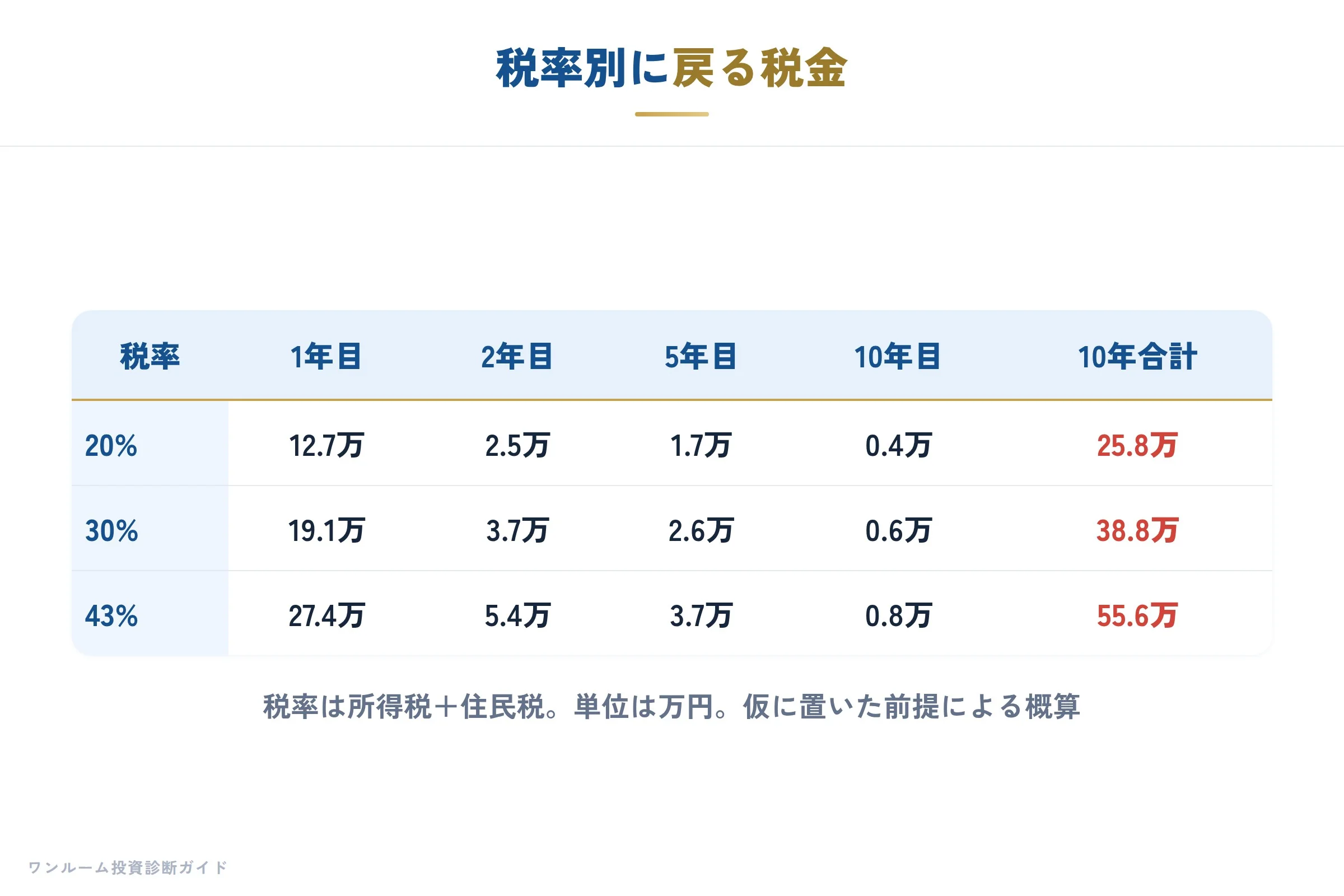 税率別に戻る税金