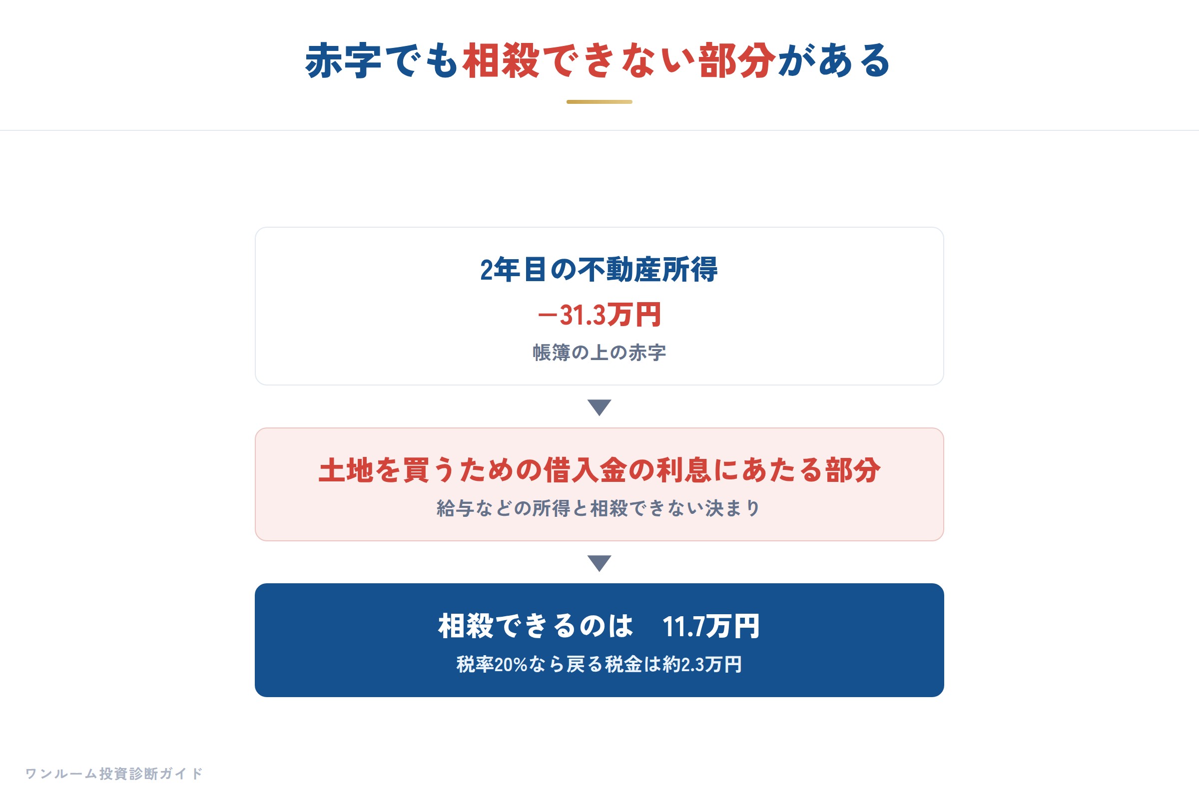 土地の借入金利息の決まり