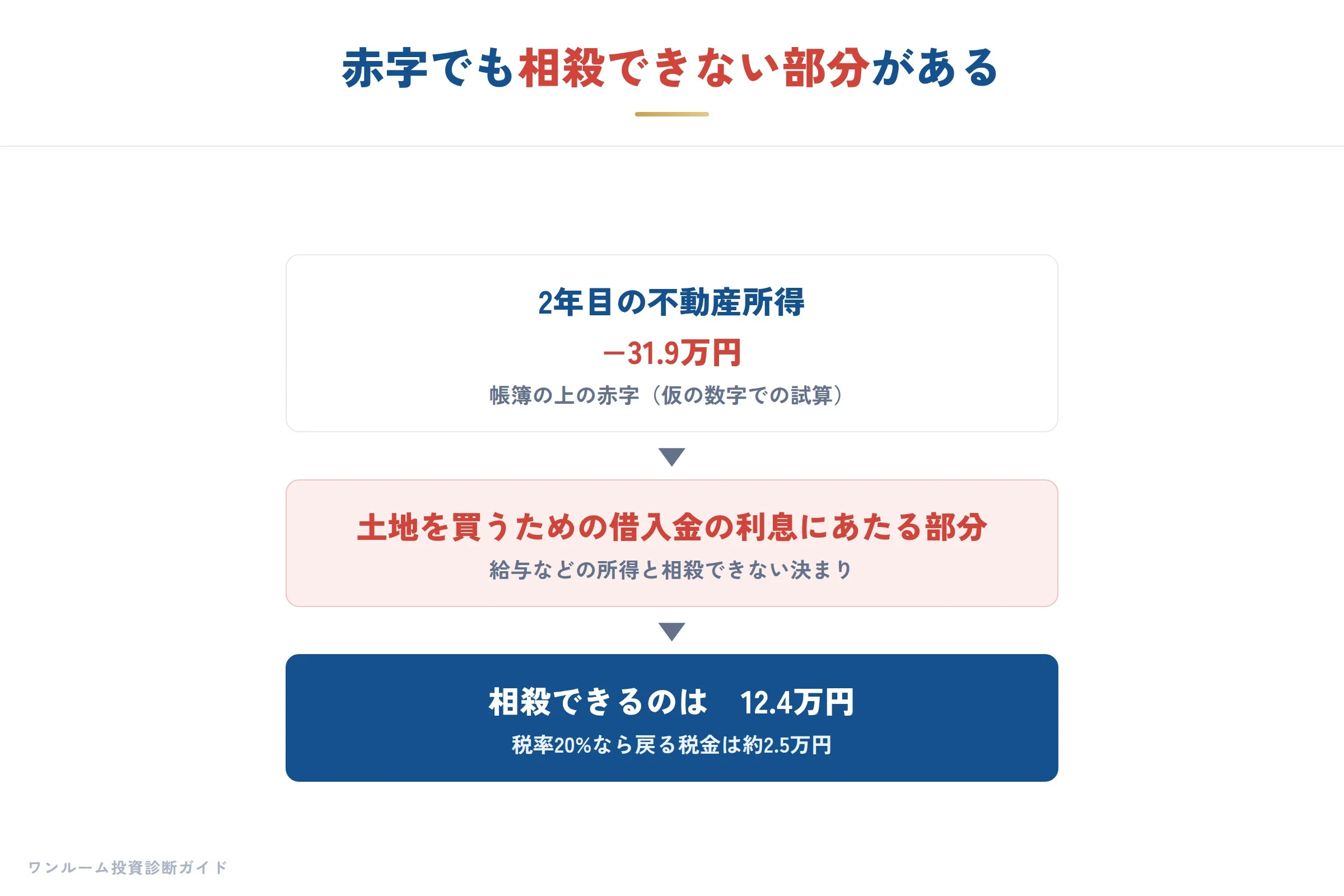 土地の借入金利息の決まり