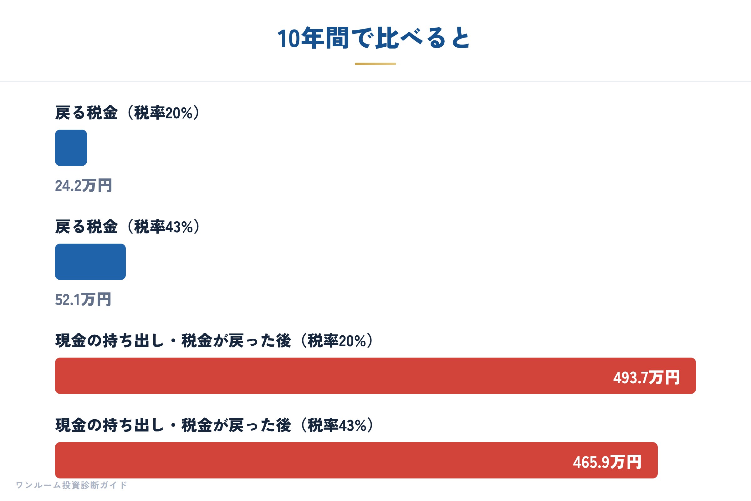 10年間の比較