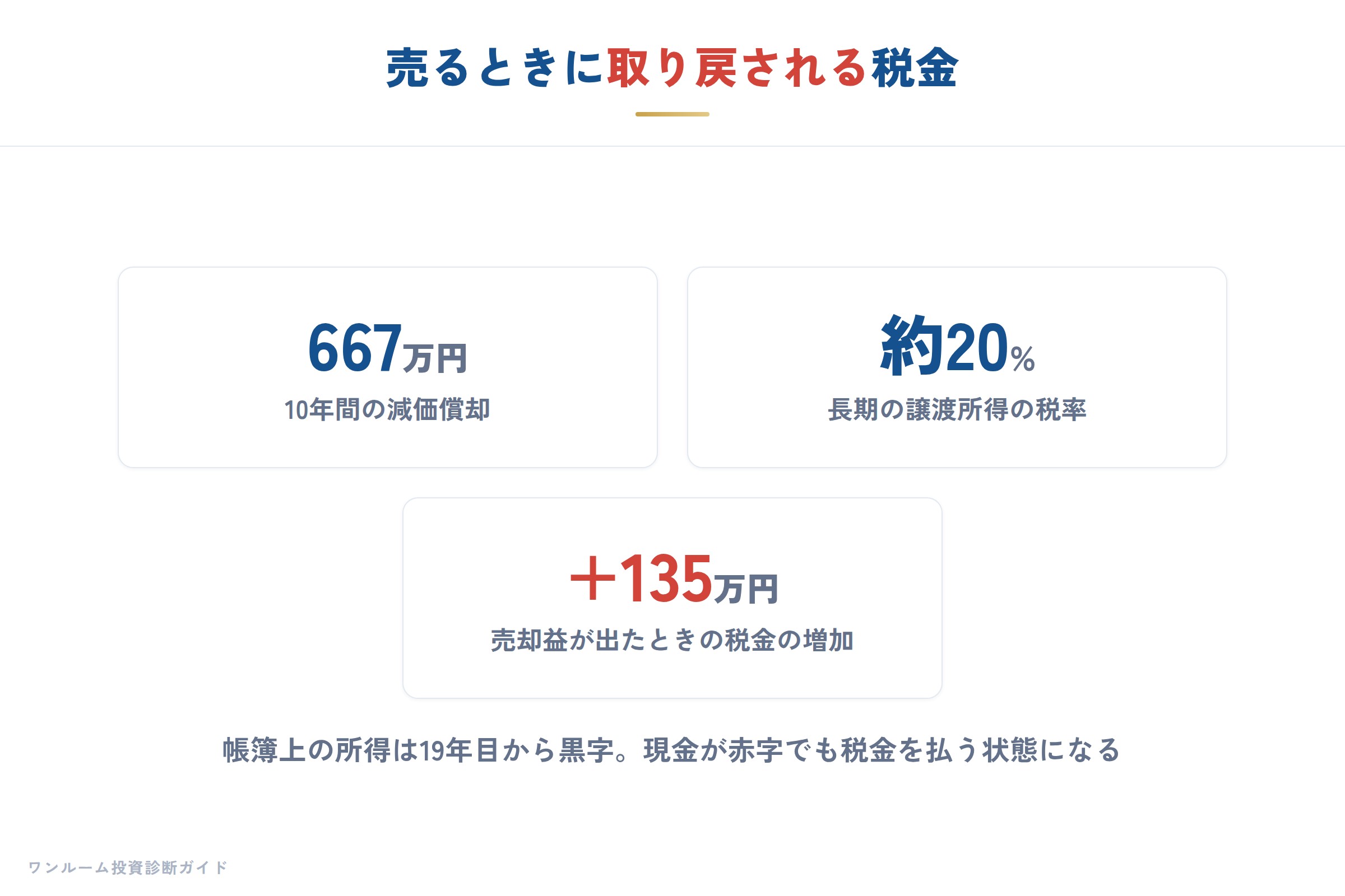 売るときの取り戻し
