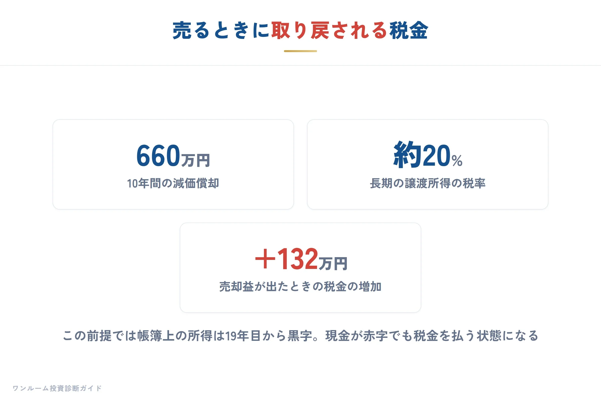 売るときの取り戻し