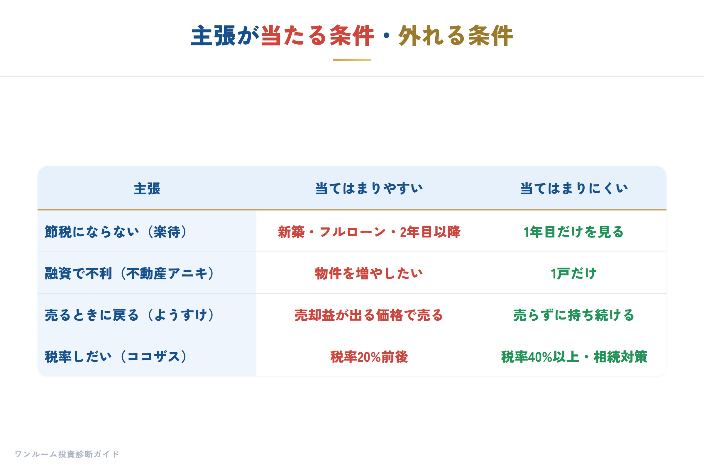 主張が当たる条件・外れる条件